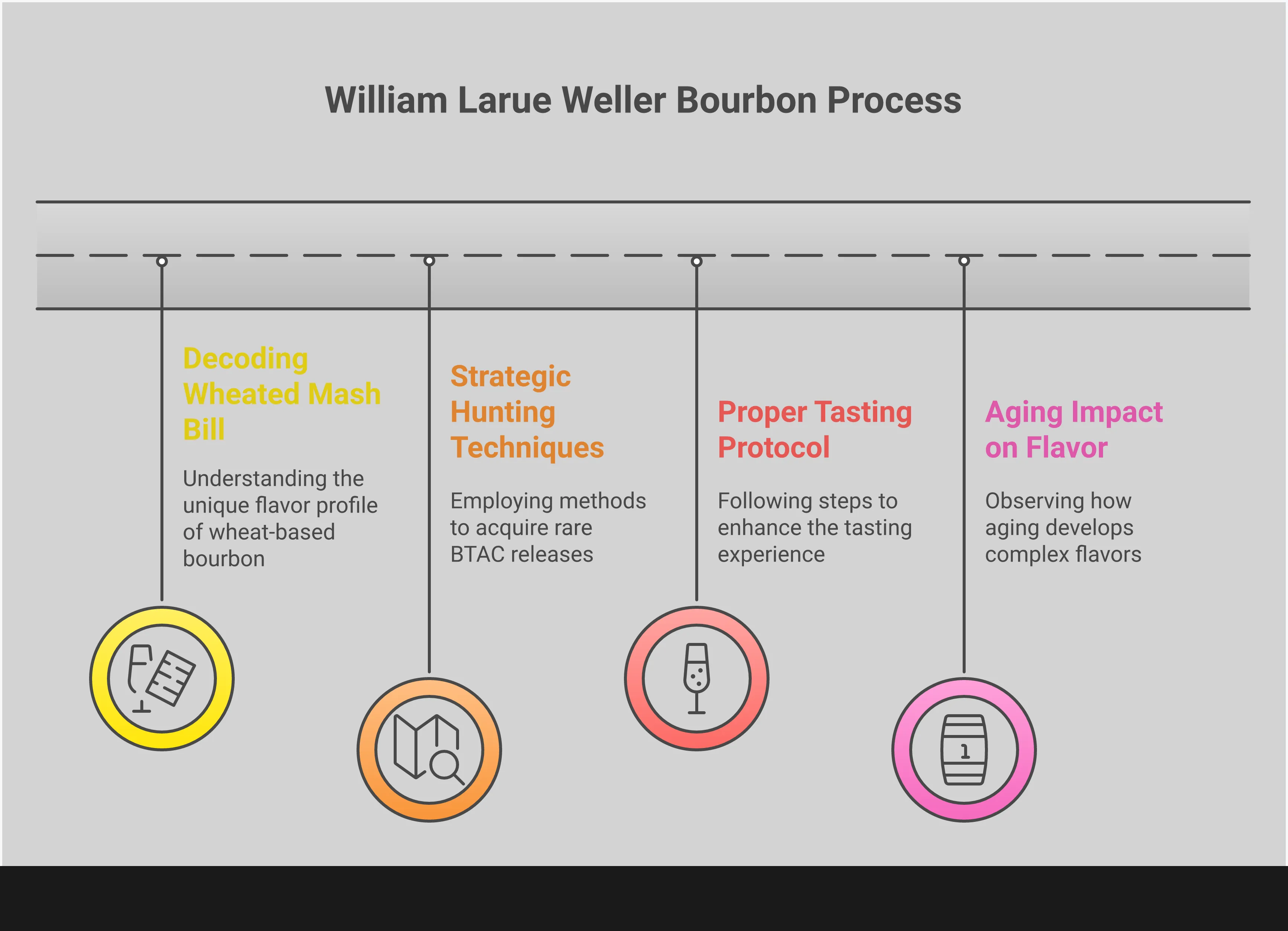 Professional infographic showing William Larue Weller bourbon hunting and tasting guide with four main sections: wheated mash bill explanation with grain percentages, strategic hunting timeline and retailer relationships, proper tasting technique with glassware and water addition measurements, and aging process details with barrel char levels and evaporation rates. Features bourbon amber color scheme with clean typography and whiskey barrel imagery.