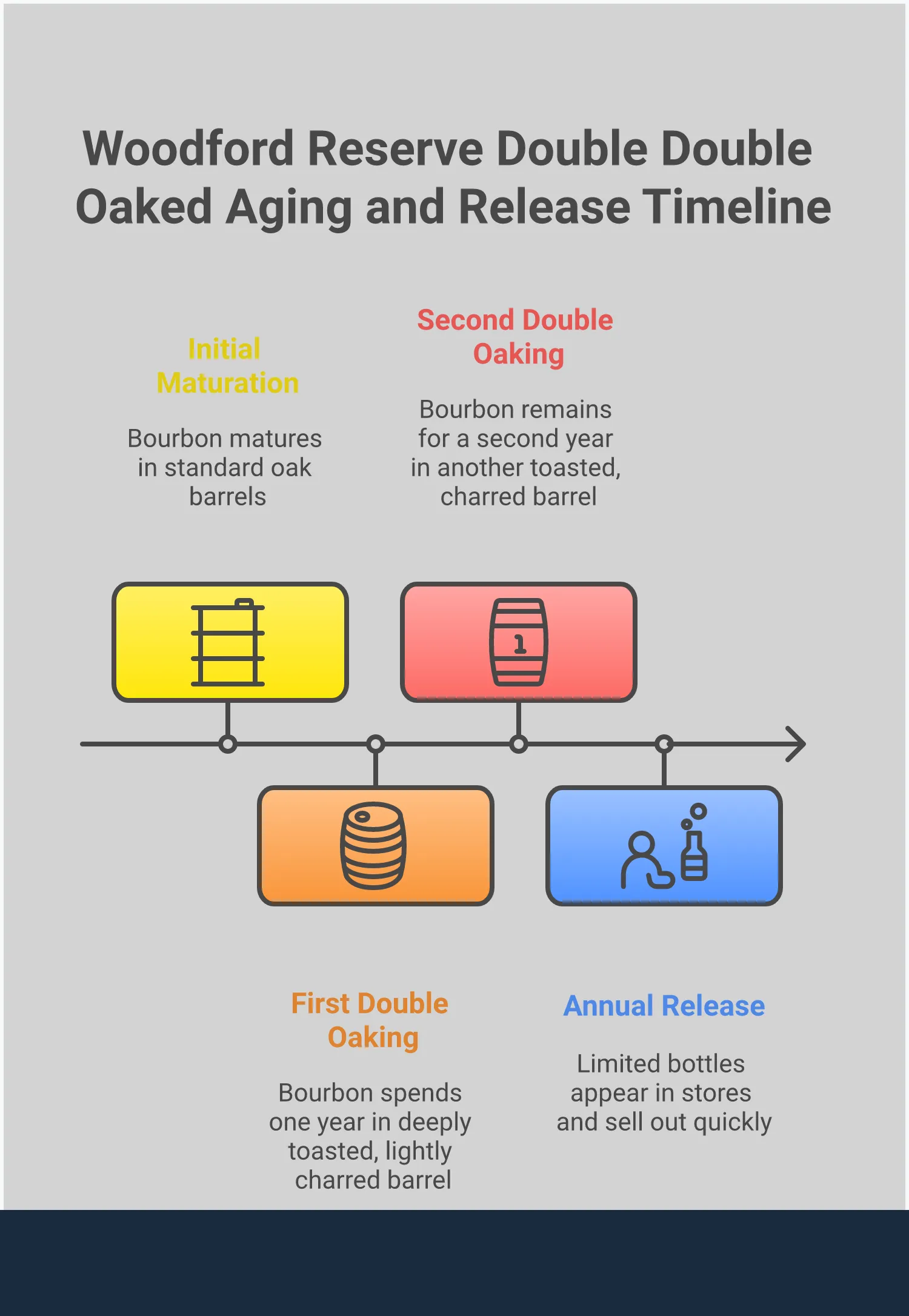 Comprehensive infographic guide to Woodford Reserve Double Double Oaked bourbon, featuring the unique double barrel aging process, professional tasting techniques with proper glassware, optimal serving methods for neat and cocktail preparation, strategic food pairings with aged cheeses and dark chocolate, and acquisition strategies for this limited annual release including storage recommendations