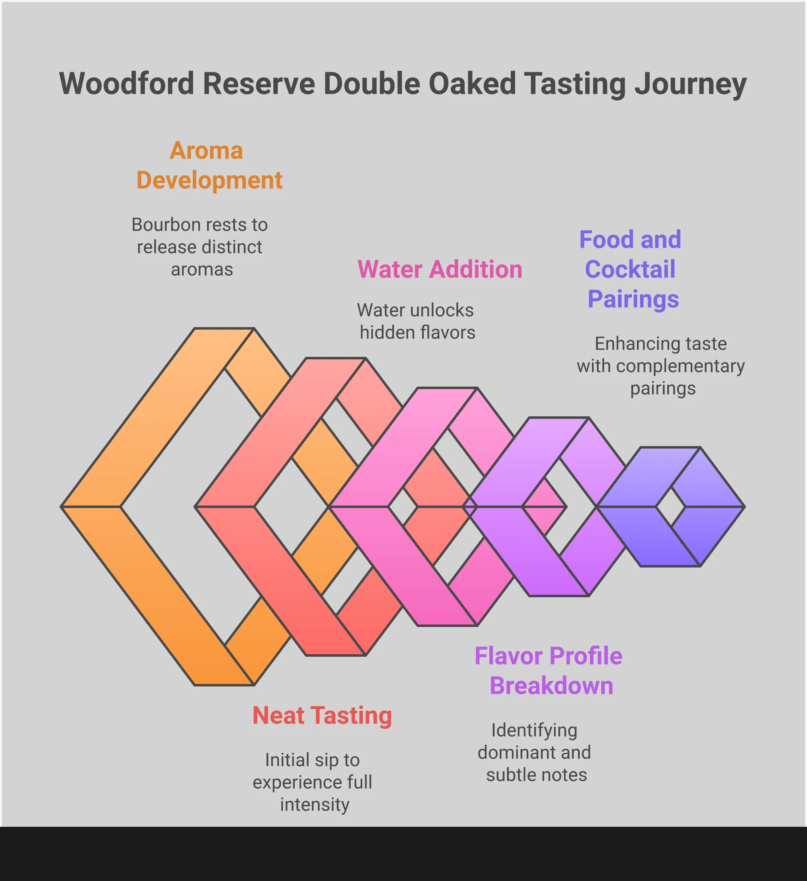 Woodford Reserve Double Oaked: The Complete Tasting Guide Comprehensive infographic guide to Woodford Reserve Double Oaked bourbon featuring the double-barreling process, professional tasting techniques, detailed flavor profile breakdown, food and cocktail pairing recommendations, and value assessment with purchase strategies. Includes specific tasting notes, serving suggestions, and expert tips for appreciating this premium twice-barreled whiskey.