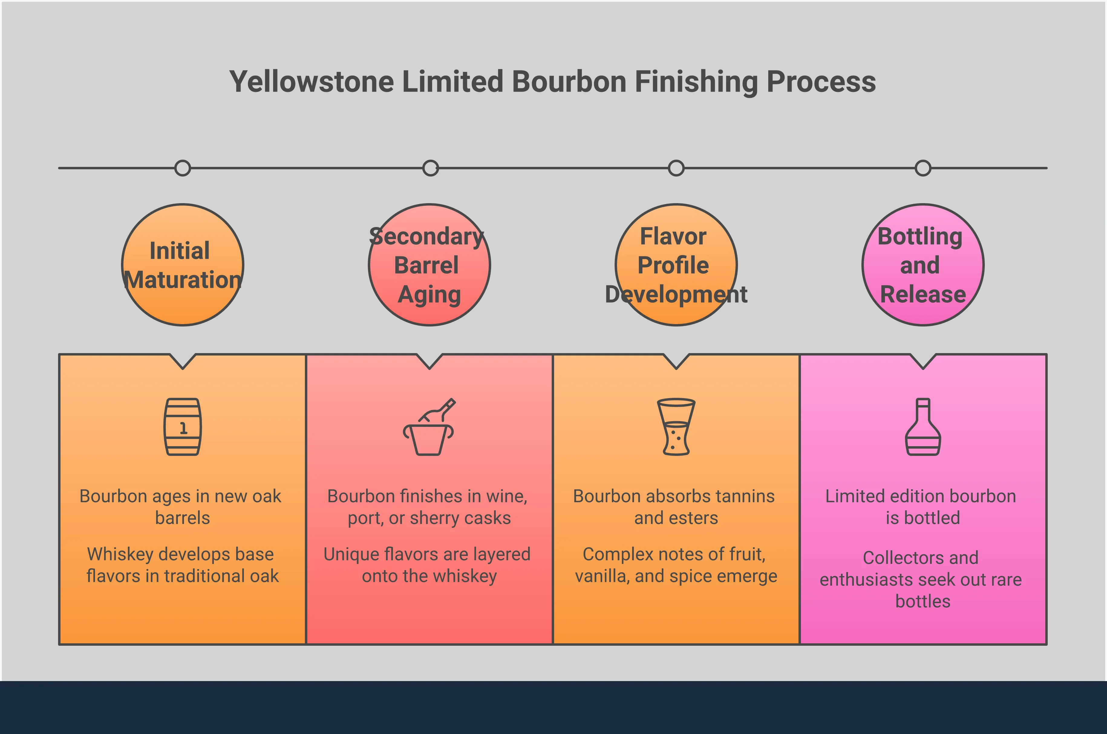 Professional infographic about Yellowstone Limited Edition bourbon finishing techniques, featuring four main sections explaining the finishing process, barrel selection, flavor development, and collector appreciation. Uses elegant typography and bourbon-themed color palette with barrel and whiskey glass imagery.