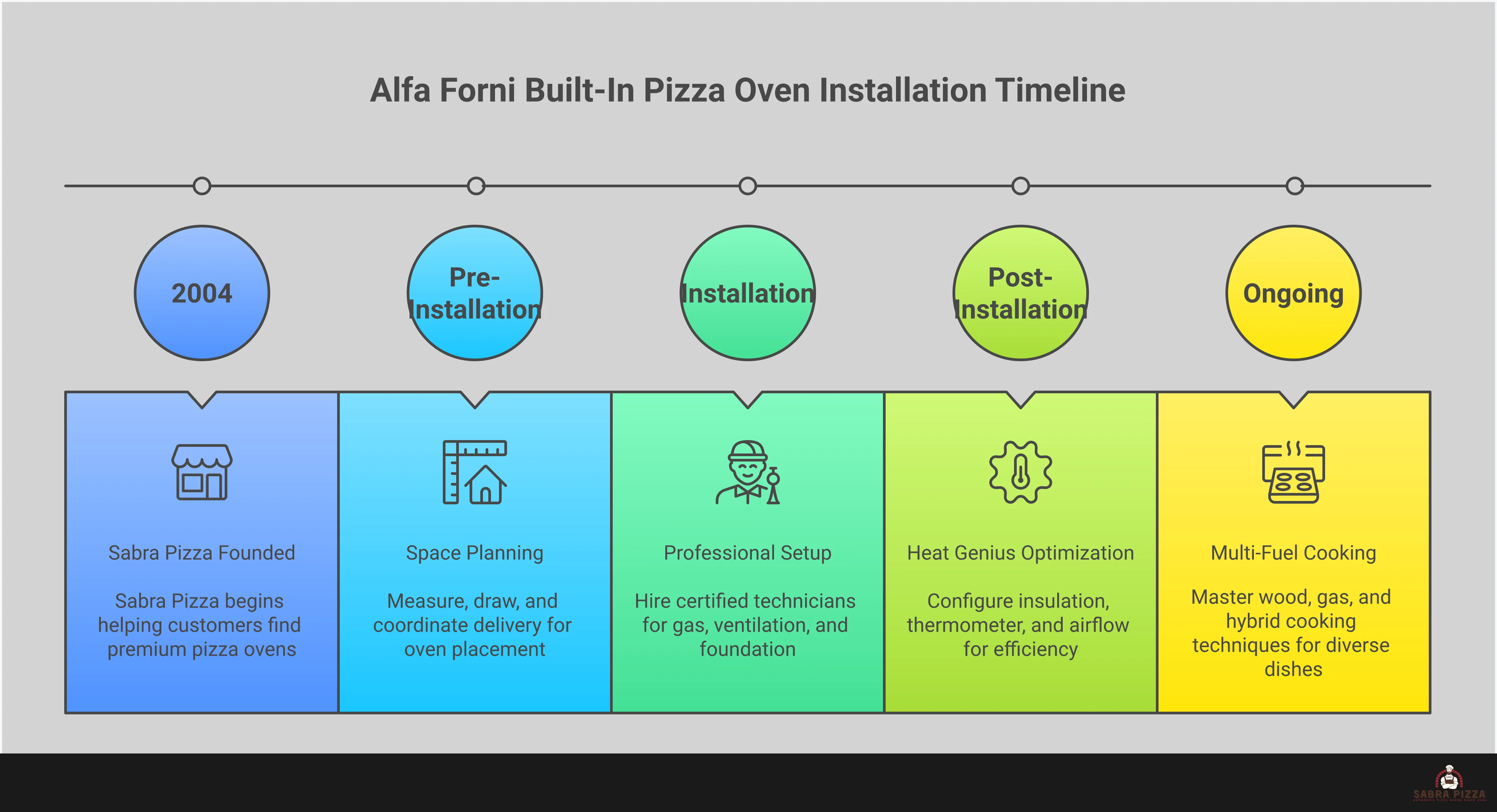 Professional infographic showing Alfa Forni built-in pizza oven installation process with four main sections covering space planning measurements, professional installation requirements including gas line connections and ventilation, Heat Genius technology optimization with temperature monitoring, and multi-fuel cooking techniques for both wood and gas operation. Features technical diagrams, measurement specifications, and step-by-step installation guidance for outdoor kitchen integration.