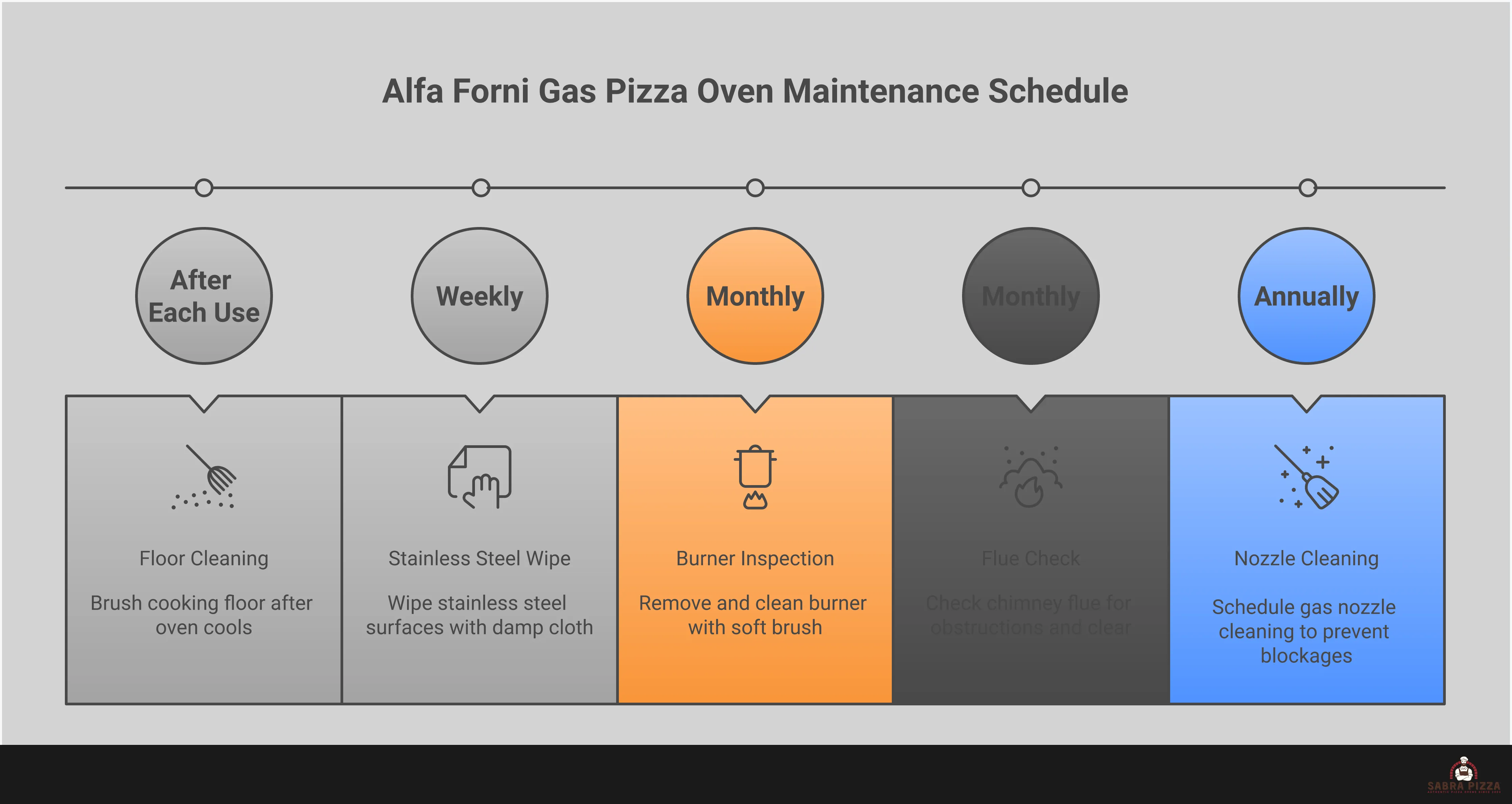 Alfa Forni Gas Pizza Oven Mastery Guide Professional infographic showing Alfa Forni gas pizza oven setup, model selection, safety protocols, and maintenance schedules with specific technical details, temperature requirements, and step-by-step procedures for optimal performance