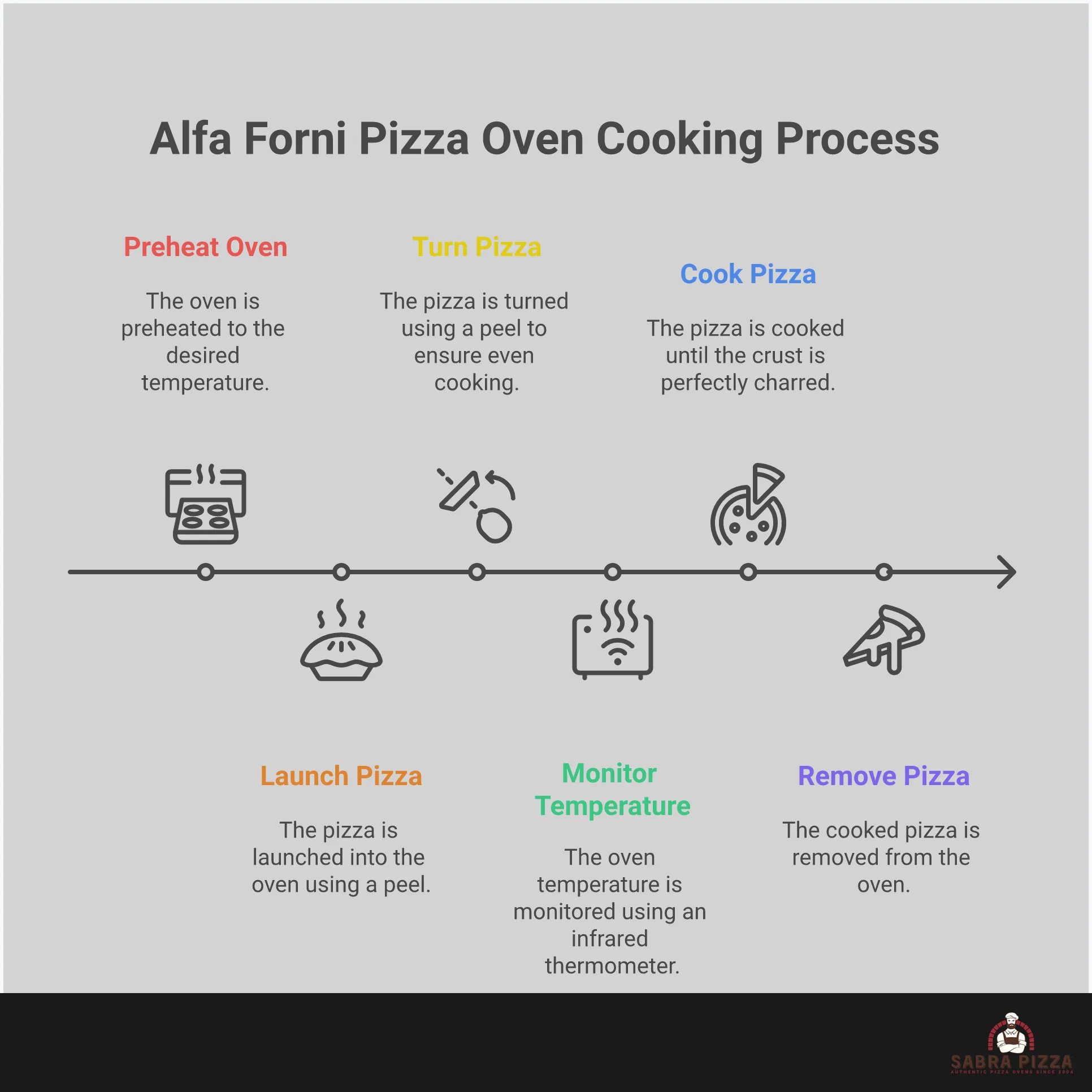 Professional infographic showing Alfa Forni pizza oven technologies including Heat Genius temperature management, Ceramic Superwool insulation, Full Circulation Flue airflow system, essential cooking accessories, and high-heat cooking applications beyond pizza. Features technical specifications, temperature readings, timing guidelines, and professional cooking techniques for outdoor kitchen mastery.