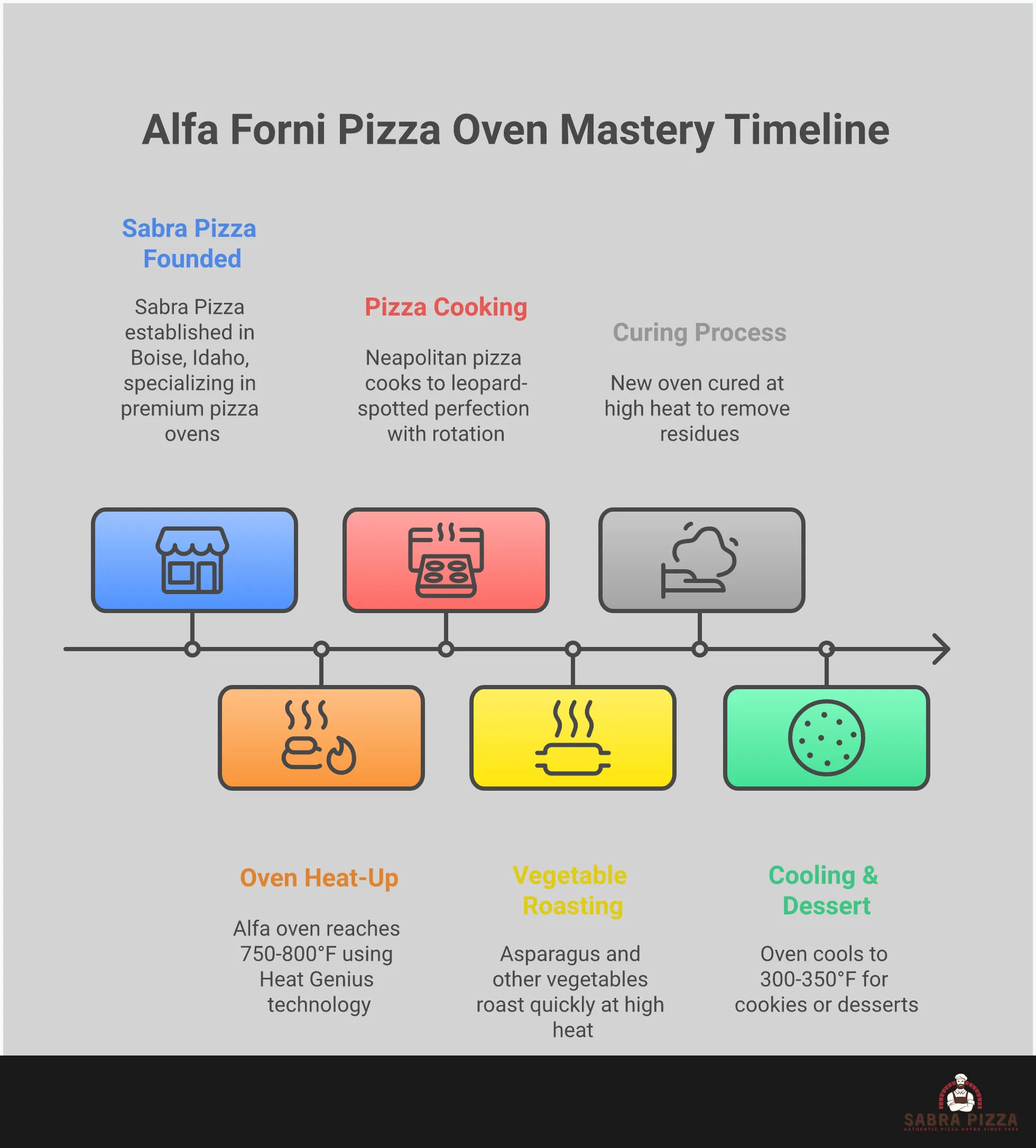 Comprehensive guide showing Alfa Forni pizza oven setup, cooking techniques, multi-course meal planning, and maintenance protocols with specific temperature ranges, timing instructions, and tool recommendations for authentic Italian cooking results