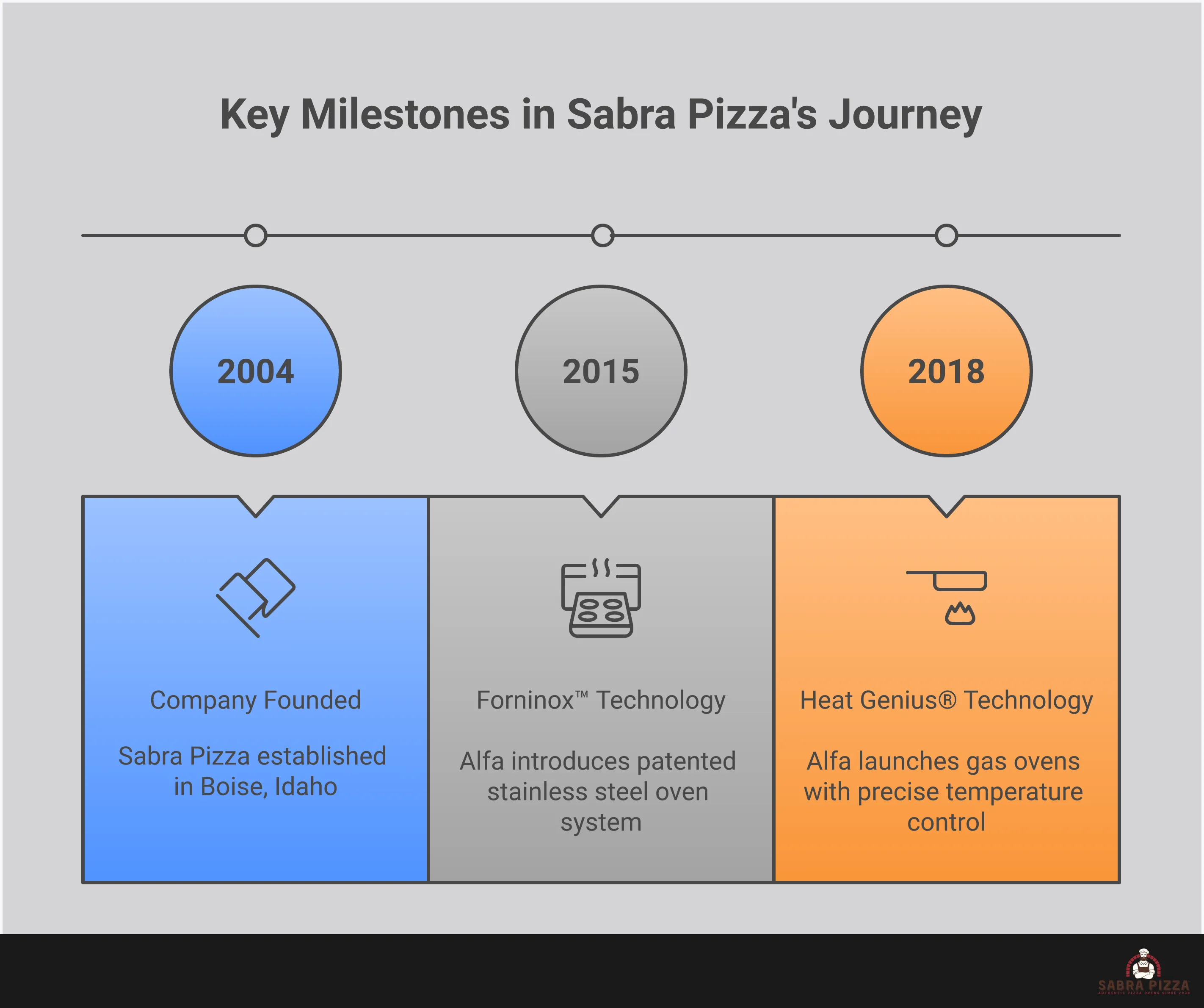 Professional infographic showing Alfa Forni pizza oven selection criteria including Forninox technology specifications, fuel source comparison matrix, size optimization guidelines, and essential accessory requirements for optimal outdoor cooking performance