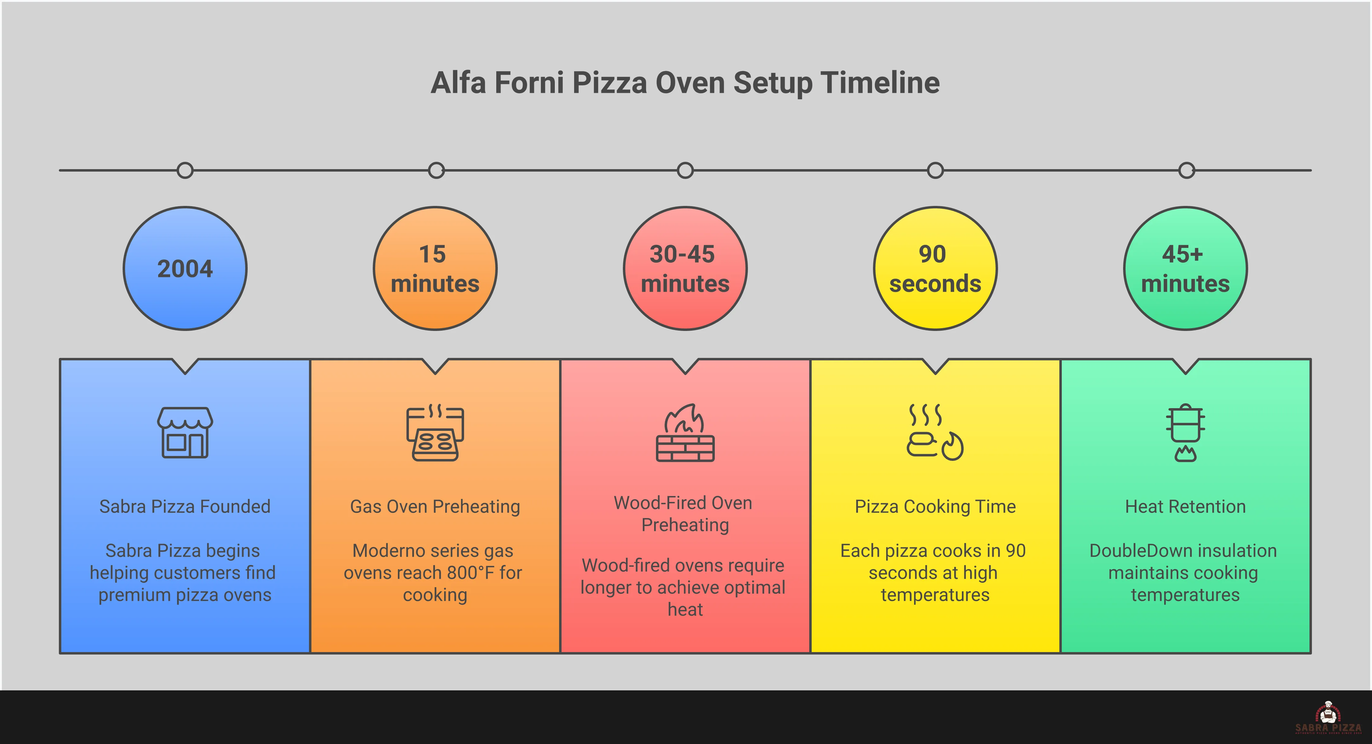Professional infographic showing Alfa Forni pizza oven setup process with four main sections: Heat Genius technology implementation showing dual-zone temperature control, fuel source selection comparing gas/wood/hybrid options, space planning diagrams with measurements and capacity guidelines, and essential accessory integration featuring bases, peels, and storage solutions. Each section includes specific temperatures, timing, and measurements for optimal pizza oven installation and operation.