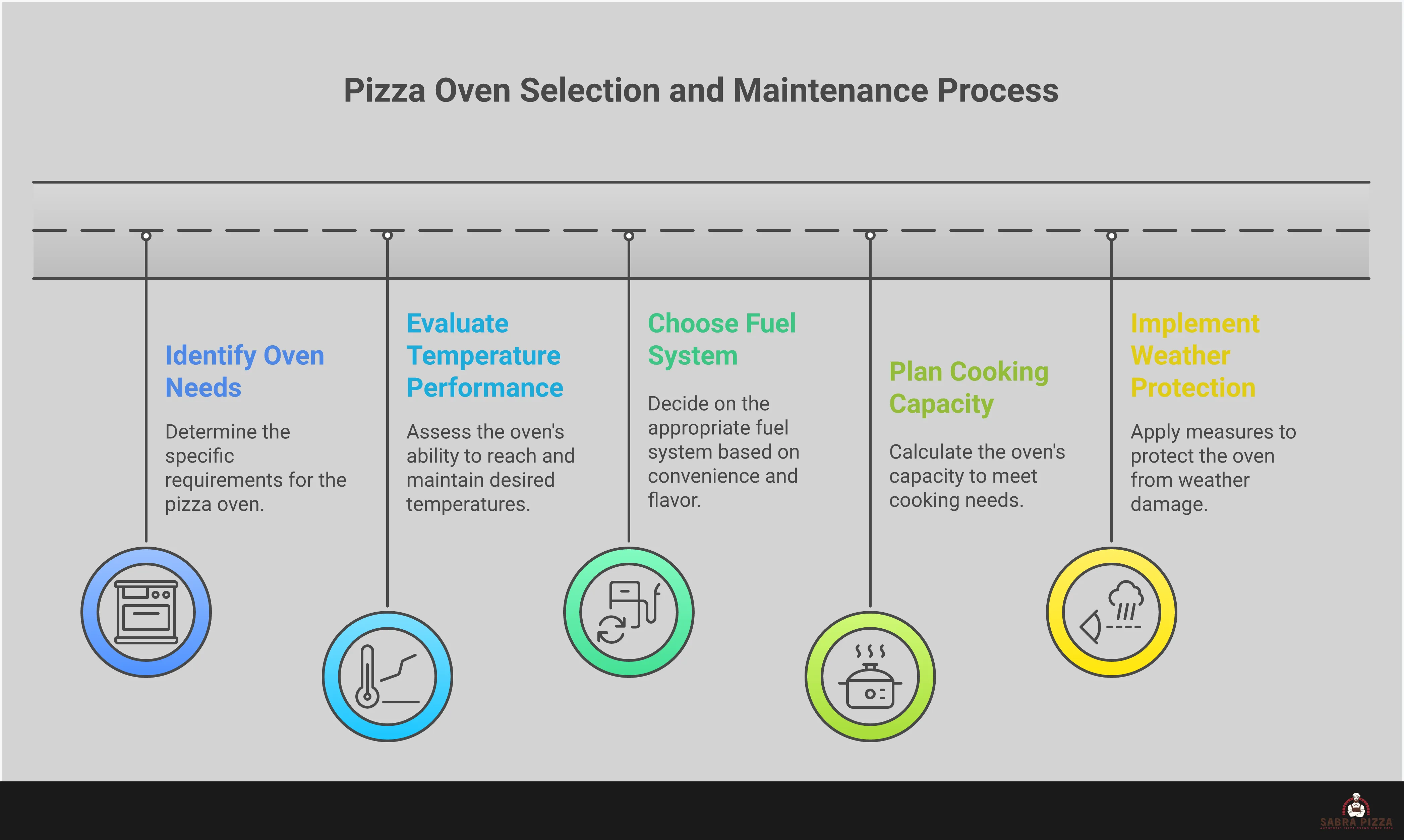 Professional infographic showing pizza oven selection criteria with temperature specifications, fuel system comparisons, cooking capacity planning charts, and weather protection protocols. Features technical diagrams of oven cross-sections, fuel type decision trees, capacity planning tables, and maintenance schedules with specific measurements and timeframes.