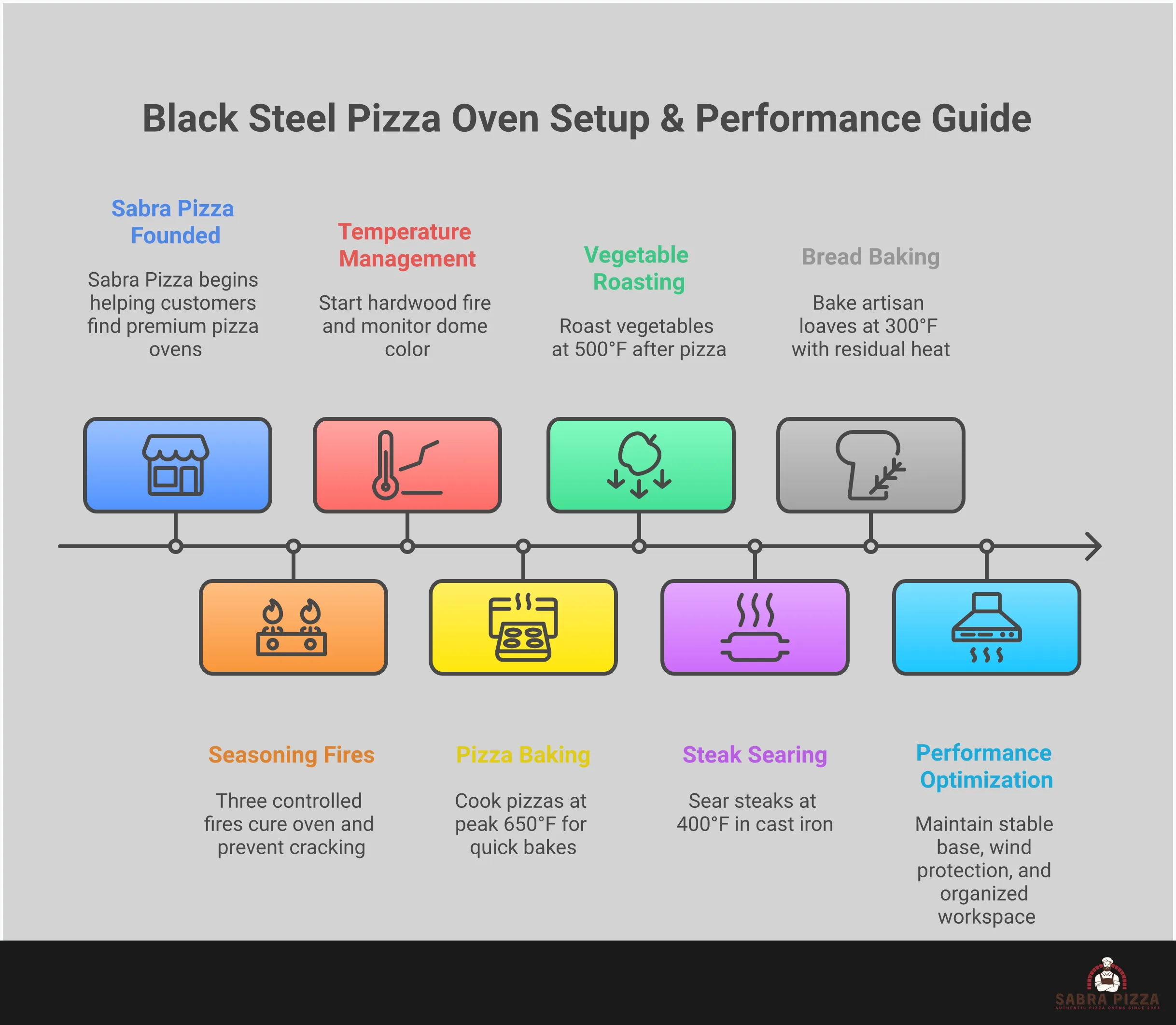 Comprehensive infographic showing black steel pizza oven setup, temperature management, multi-food cooking techniques, and performance optimization strategies with specific tools, temperatures, and timing details for backyard cooking success