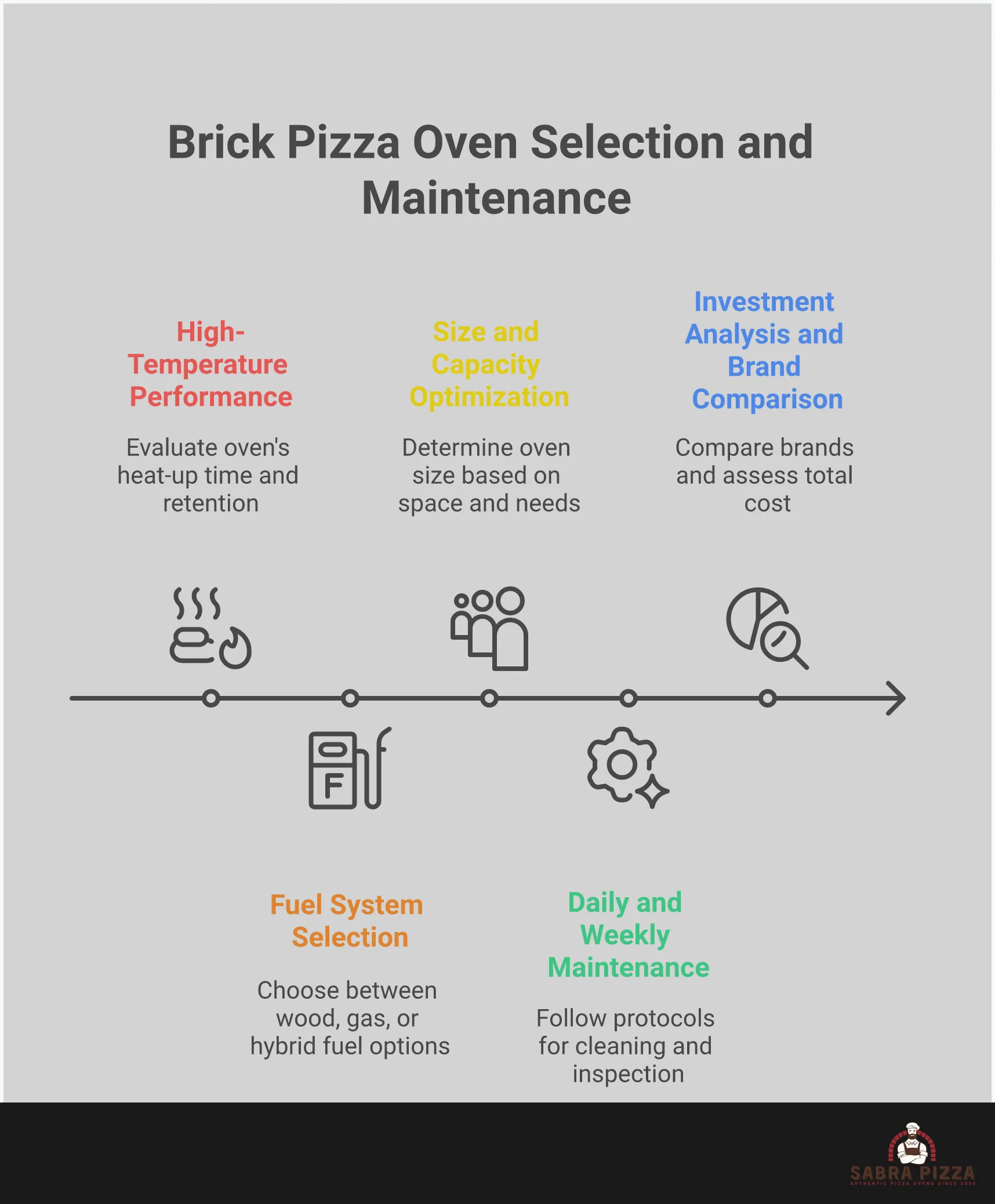 Comprehensive infographic showing brick pizza oven selection criteria including temperature specifications, fuel system comparisons, size calculations, maintenance schedules, and brand analysis with specific measurements, timeframes, and performance metrics for choosing and maintaining outdoor pizza ovens