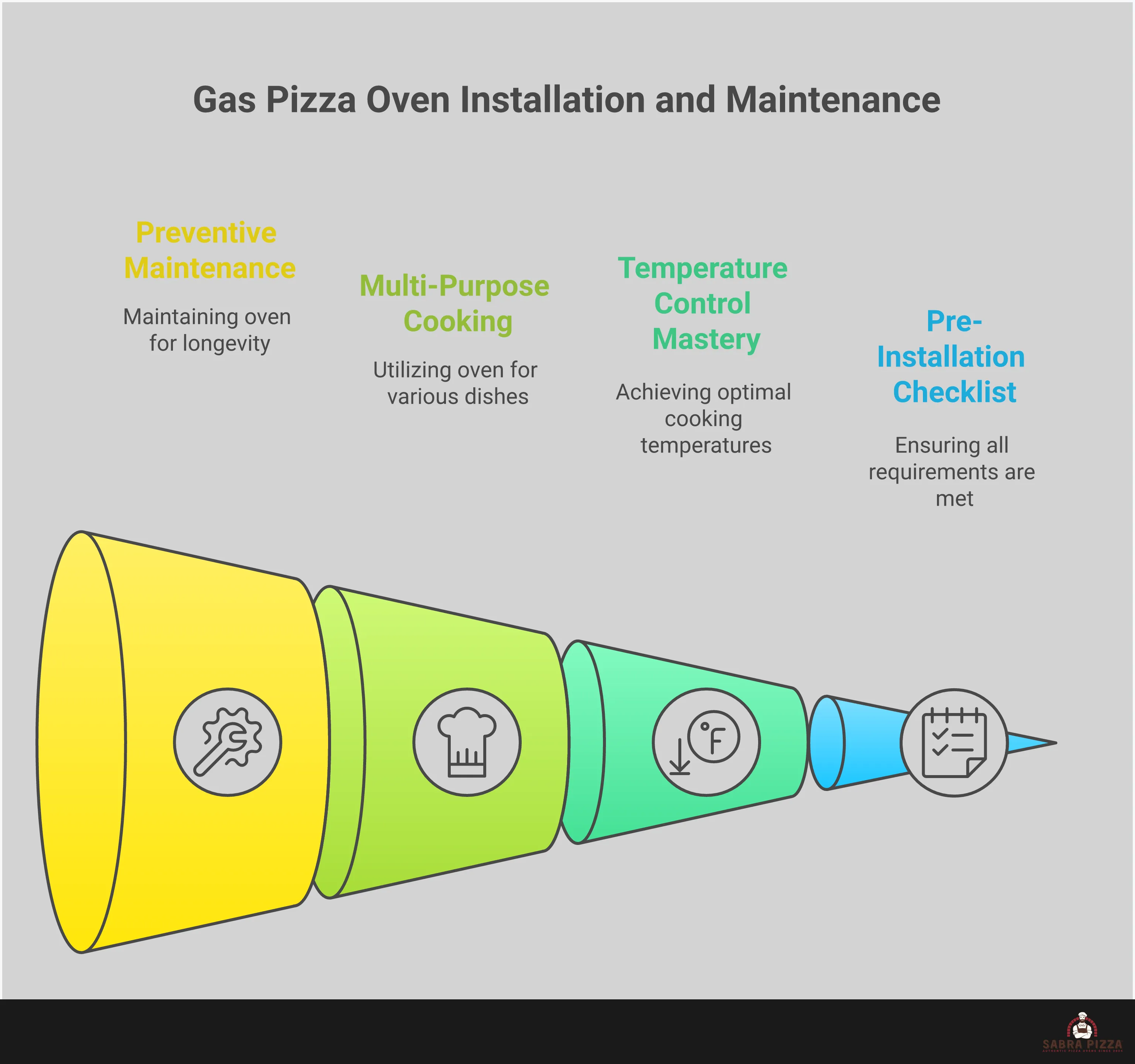 Professional infographic showing built-in gas pizza oven installation and maintenance guide with four main sections: pre-installation planning checklist with clearance measurements and permit requirements, temperature control techniques using infrared thermometers and heat mapping, multi-purpose cooking applications including steak searing and bread baking, and preventive maintenance protocol with cleaning schedules and safety inspections