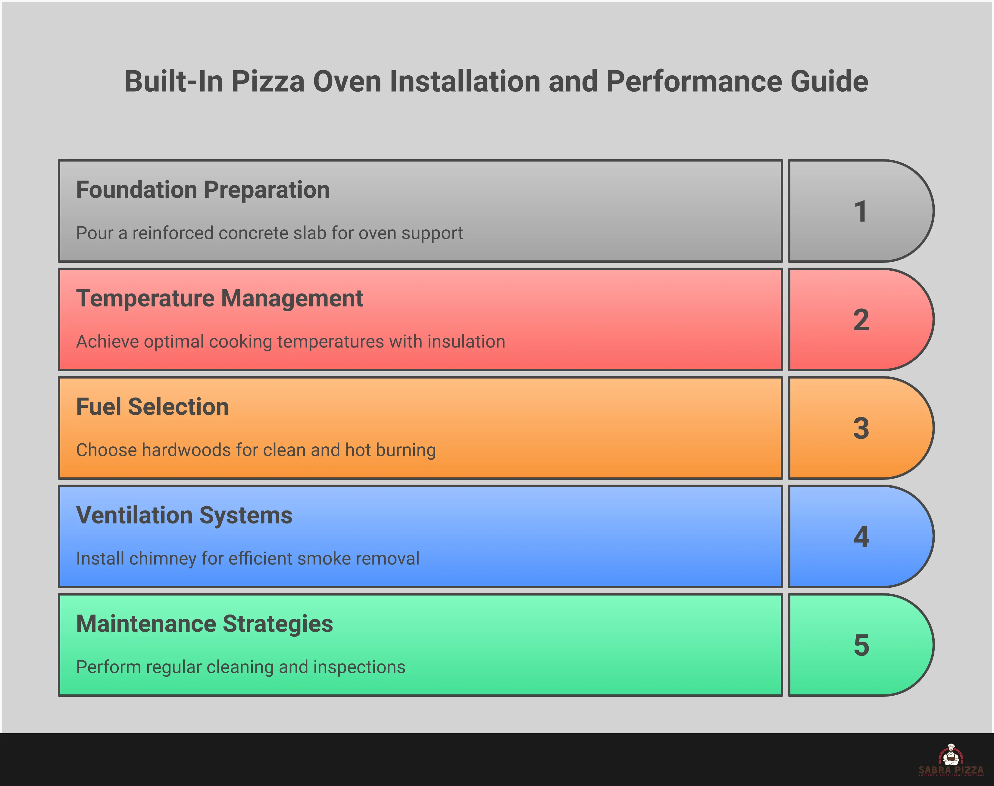 Professional infographic showing built-in pizza oven installation process with foundation requirements, temperature management techniques, fuel selection guidelines, ventilation safety systems, and maintenance schedules. Features technical specifications, measurement details, and step-by-step installation guidance for homeowners planning outdoor kitchen upgrades.