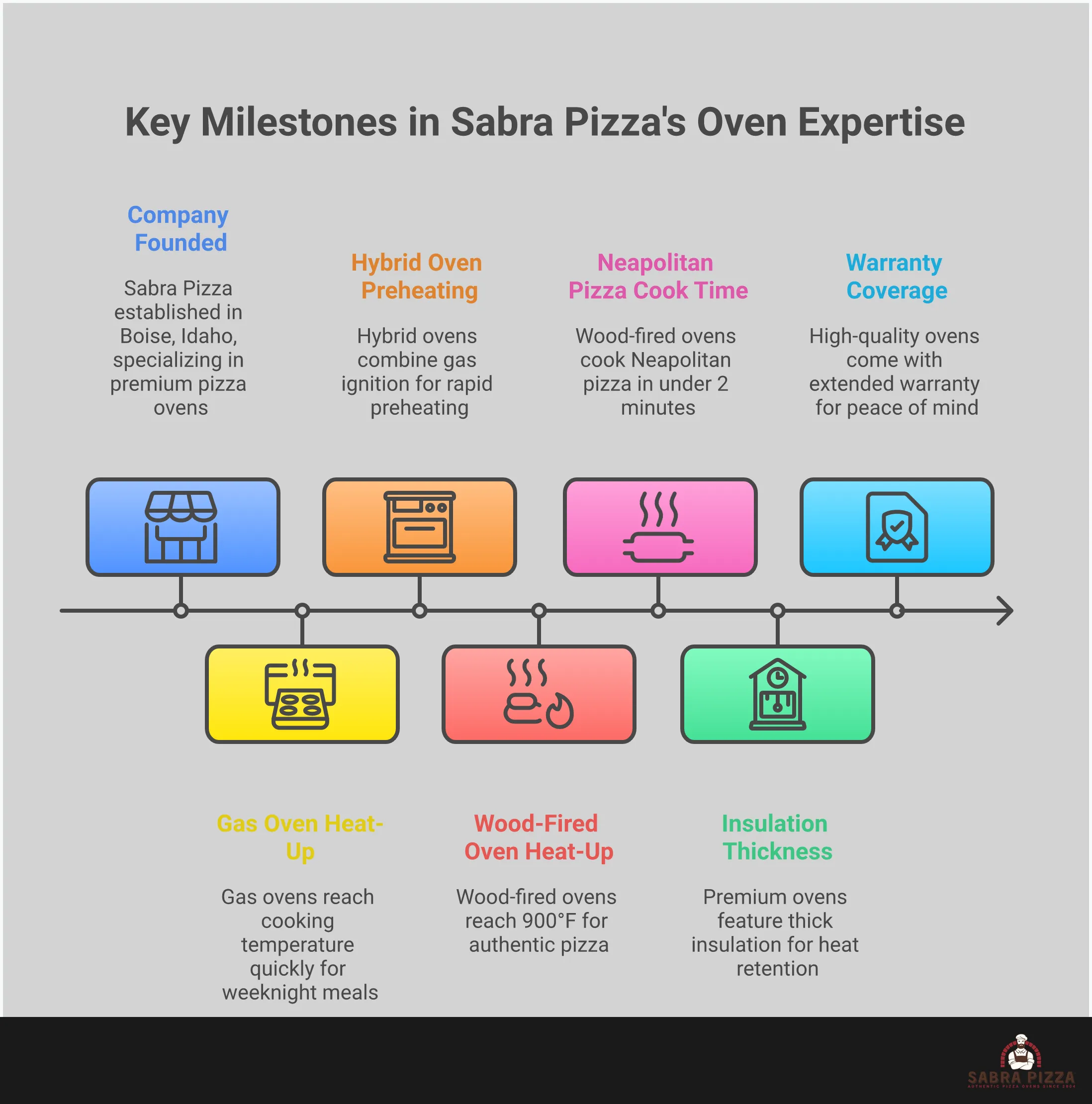 Comprehensive infographic showing built-in pizza oven selection criteria including fuel type comparison chart, material quality indicators, space planning diagrams with clearance measurements, capacity sizing guide with cooking surface dimensions, and performance metrics dashboard with temperature and timing specifications for optimal outdoor kitchen integration