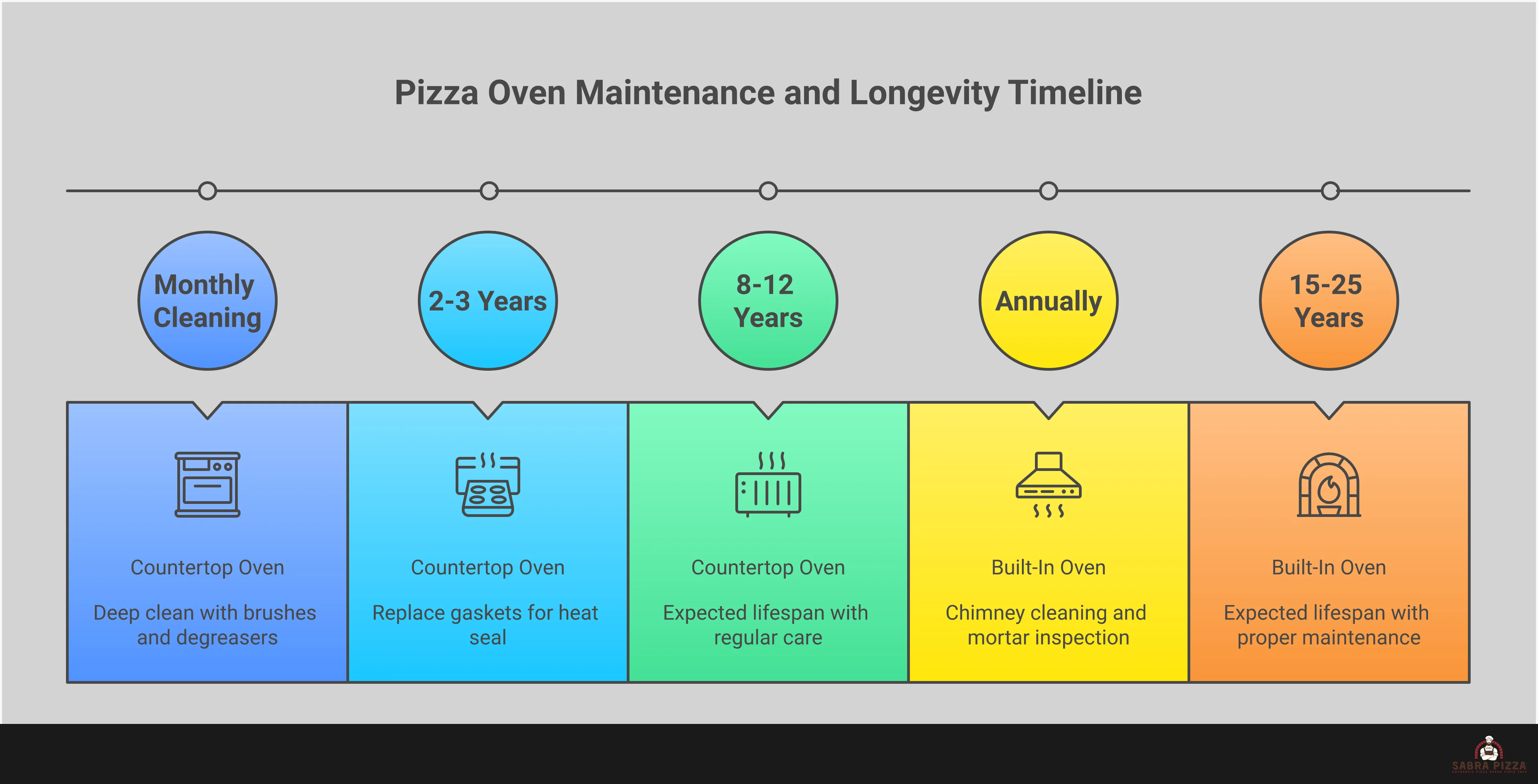 Built-In vs Countertop Pizza Ovens: Performance Guide Professional infographic comparing built-in versus countertop pizza ovens across five key performance categories: temperature capabilities, installation requirements, cooking capacity, fuel efficiency, and maintenance needs. Features detailed specifications, timing data, and practical recommendations for choosing between permanent and portable outdoor pizza oven options.