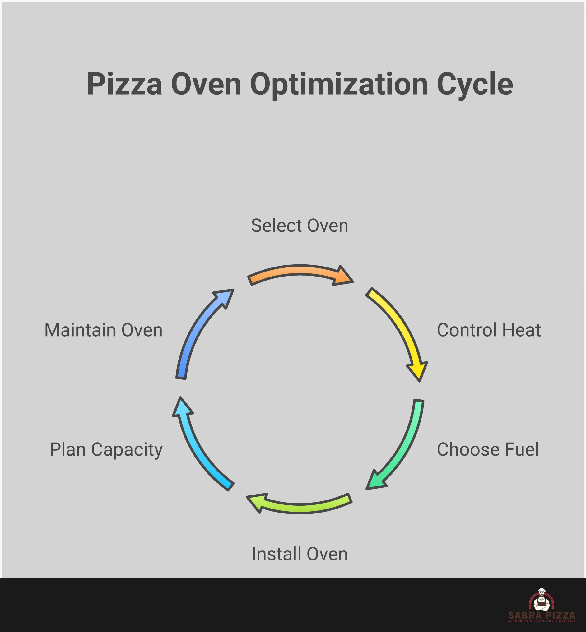 Professional infographic showing commercial Italian pizza oven selection criteria including heat performance specifications, fuel source comparison chart, installation requirements diagram, capacity planning workflow, and maintenance schedule timeline. Features technical specifications, temperature ranges, and operational guidelines for restaurant owners choosing between wood-fired, gas, hybrid, and electric oven options.