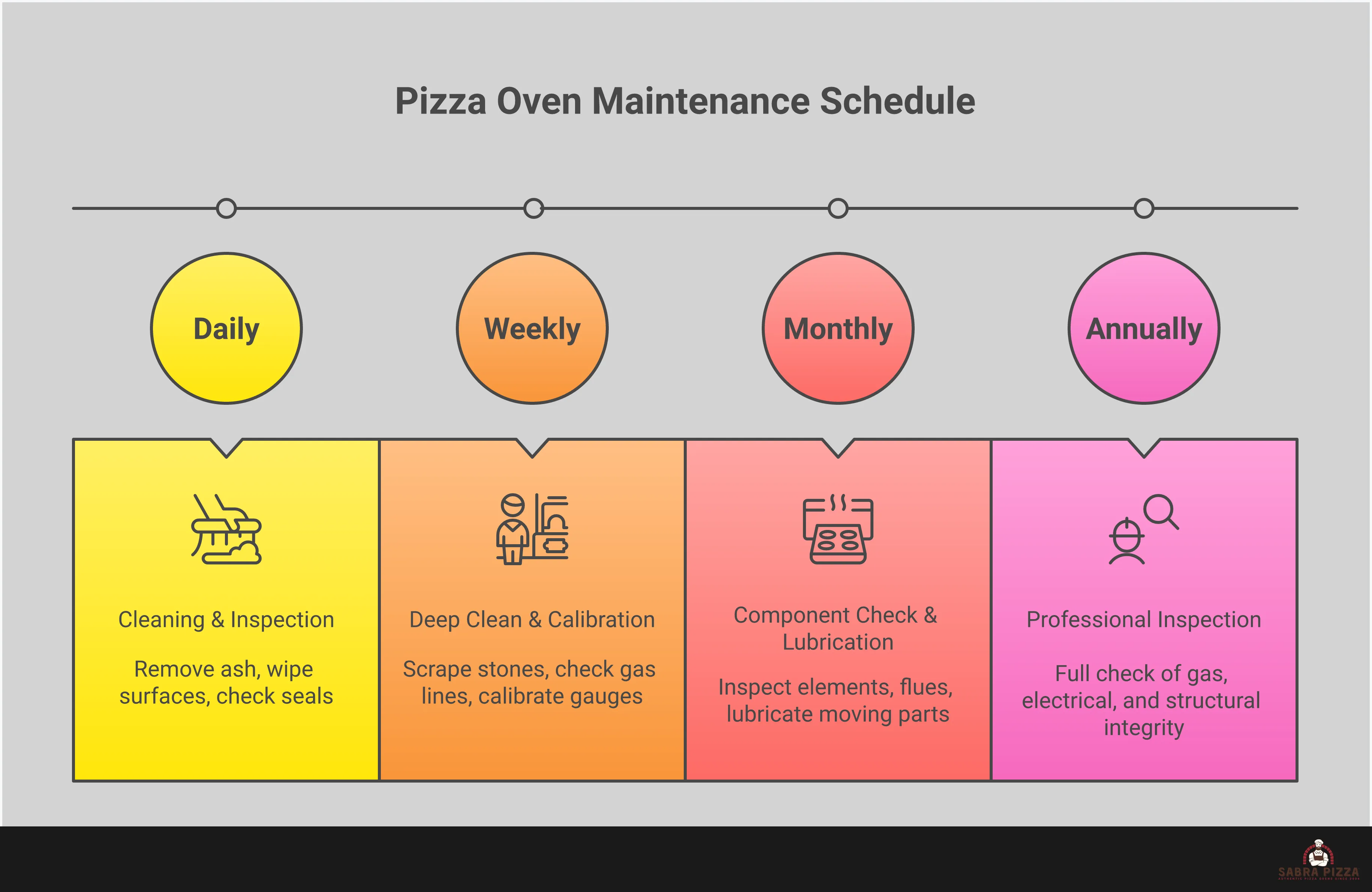 Commercial Pizza Oven Selection Framework Professional infographic showing commercial pizza oven selection criteria including fuel source performance data, safety certifications, capacity planning formulas, installation requirements, and maintenance schedules. Features temperature ranges, cooking times, BTU requirements, and compliance standards for pizzeria owners choosing between wood-fired, gas, electric, and conveyor ovens.
