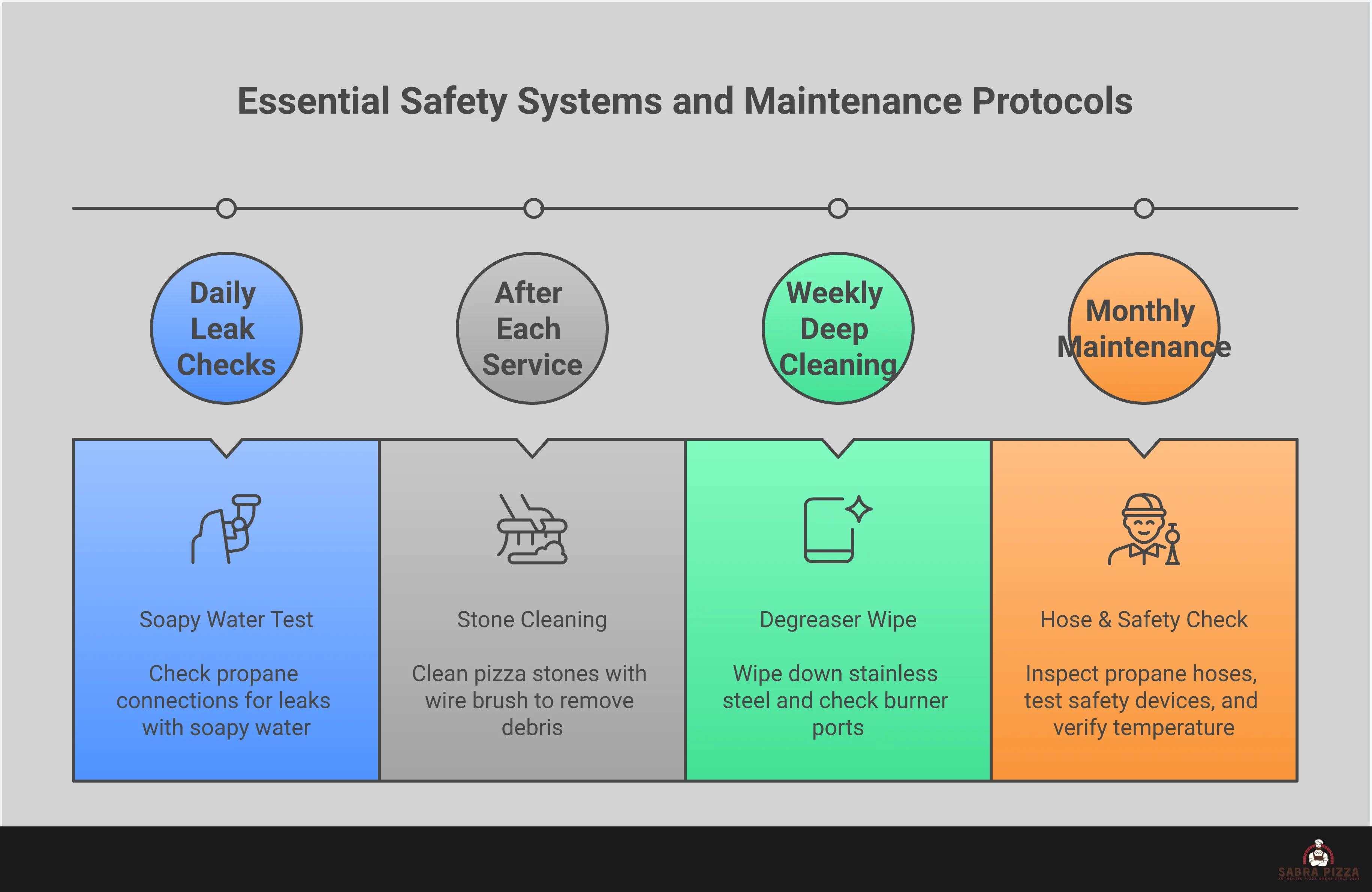 Professional infographic showing commercial propane pizza oven selection criteria including construction materials, heat specifications, capacity planning charts, and safety maintenance protocols for food service businesses
