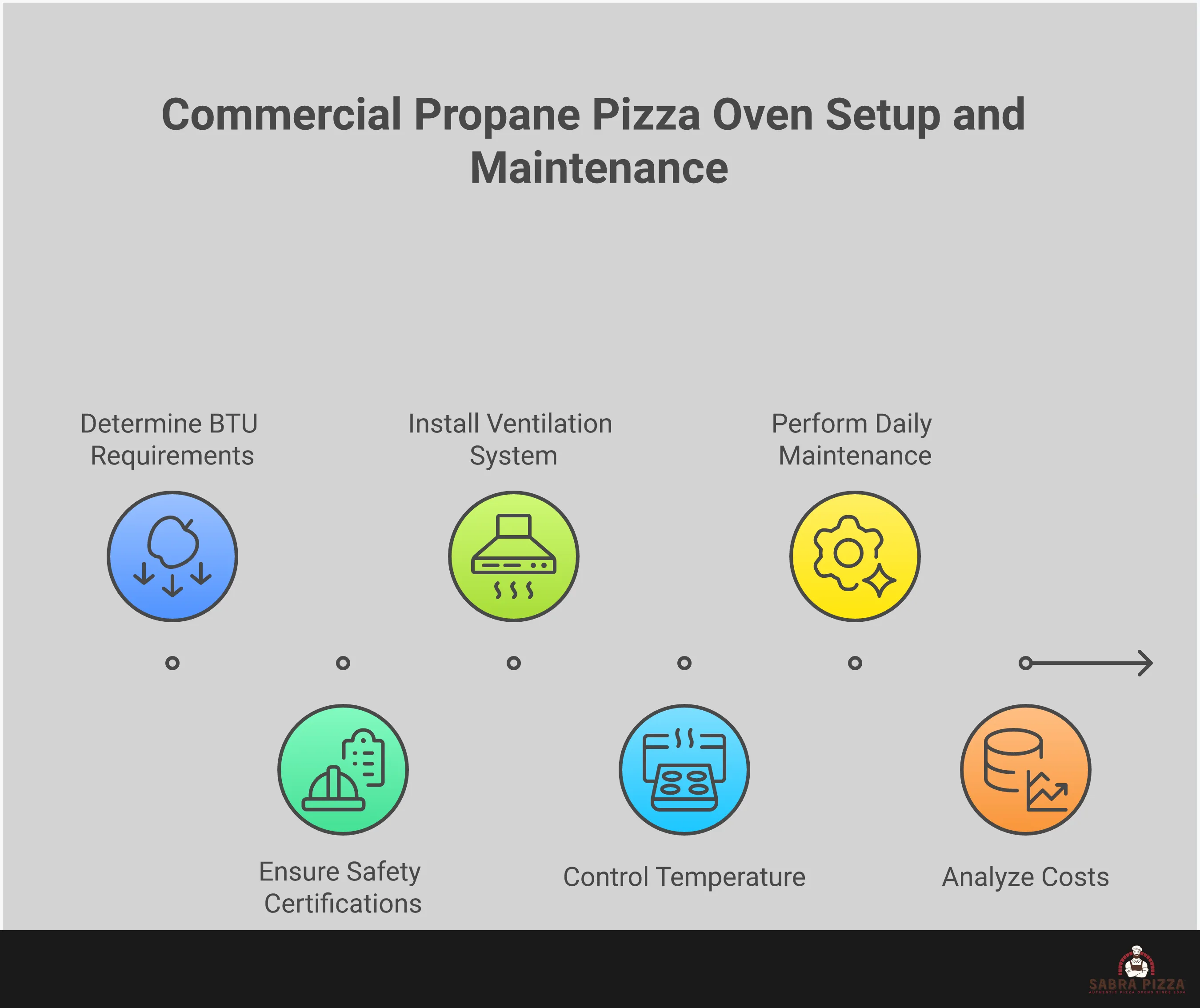 Professional infographic showing commercial propane pizza oven setup requirements including BTU specifications, safety certifications, temperature control zones, maintenance schedules, and cost analysis metrics for restaurant and food service operations