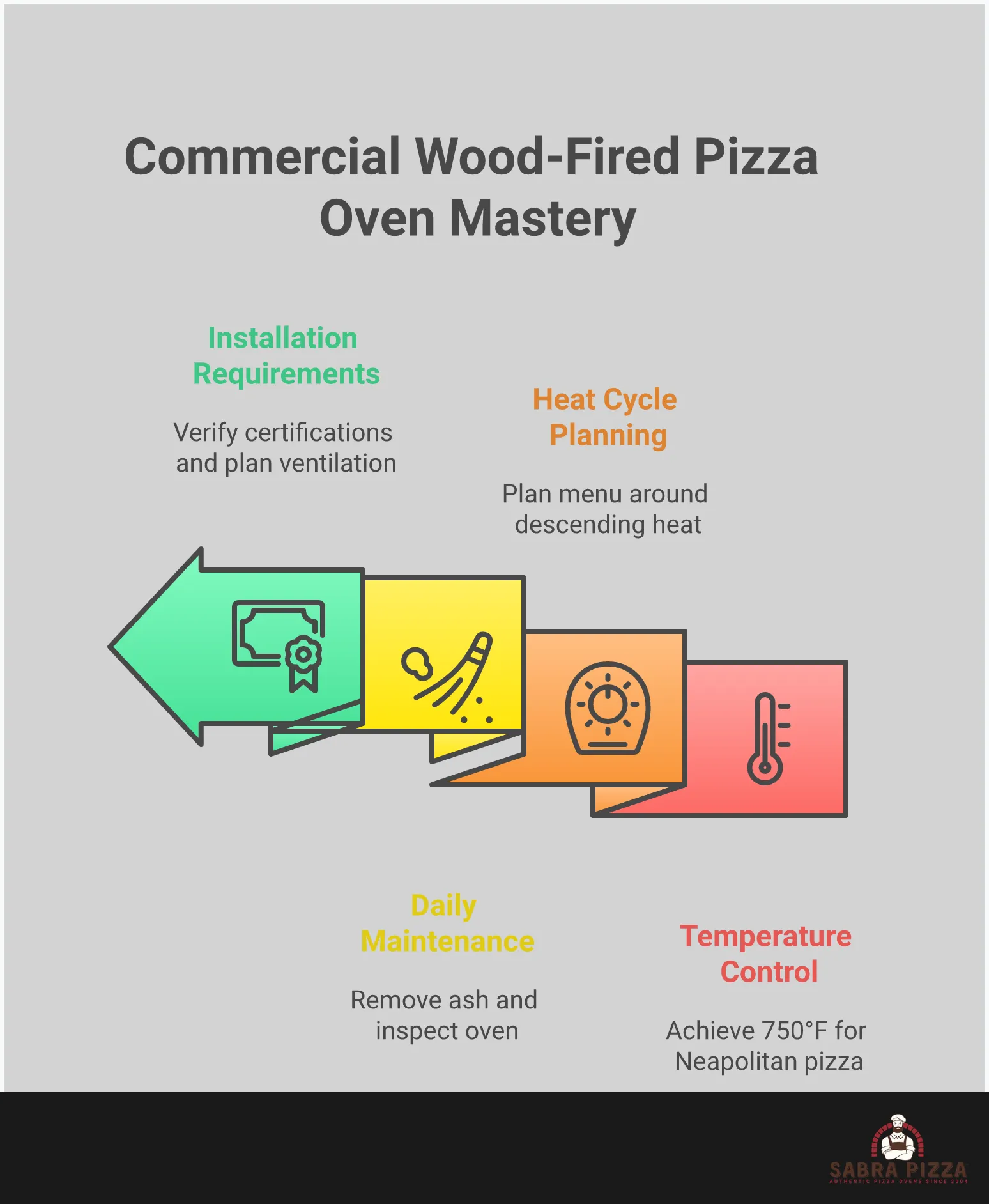 Professional infographic showing commercial wood-fired pizza oven mastery guide with four main sections: temperature control techniques using infrared thermometers and heat monitoring, heat cycle menu planning for maximum efficiency, daily maintenance protocols including ash removal and wood storage, and installation requirements covering certifications and ventilation systems. Each section includes specific temperatures, timeframes, and actionable steps for restaurant operators.