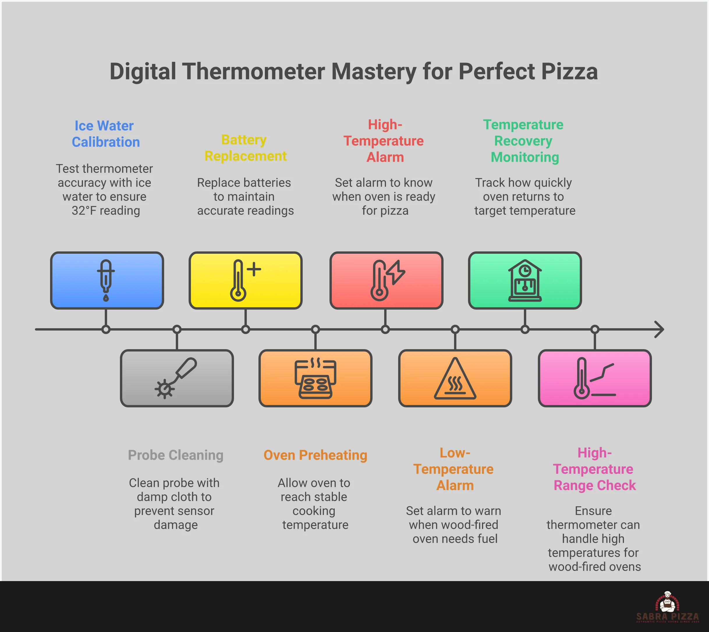 Professional infographic showing digital thermometer techniques for pizza ovens, featuring probe placement diagrams, calibration steps, temperature monitoring methods, and advanced feature selection criteria for optimal pizza cooking results