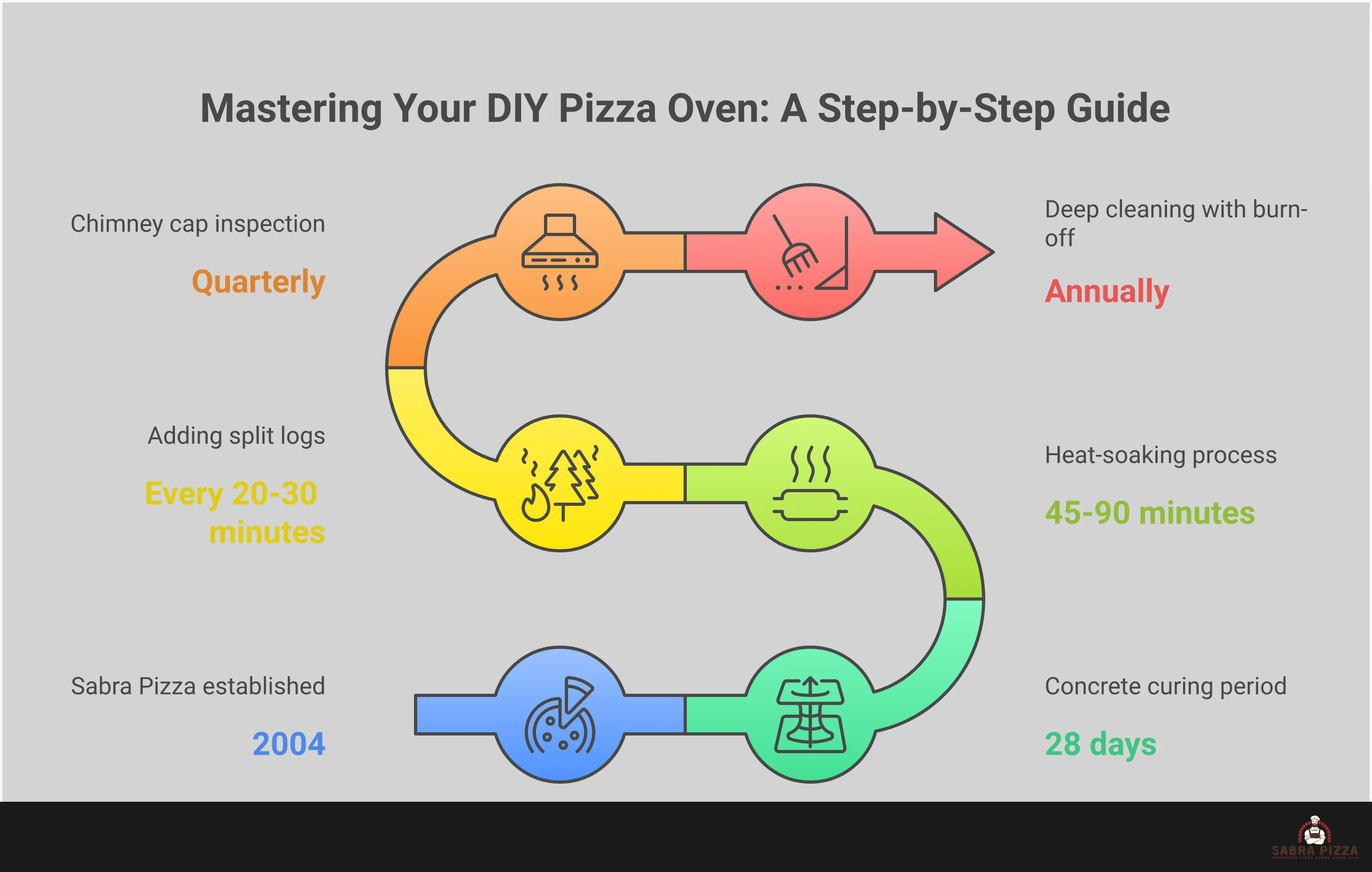 Professional infographic showing DIY pizza oven installation and operation guide with five main sections covering foundation preparation, heat management, material selection, cooking techniques, and maintenance protocols. Features technical specifications, temperature ranges, and step-by-step processes for optimal oven performance.