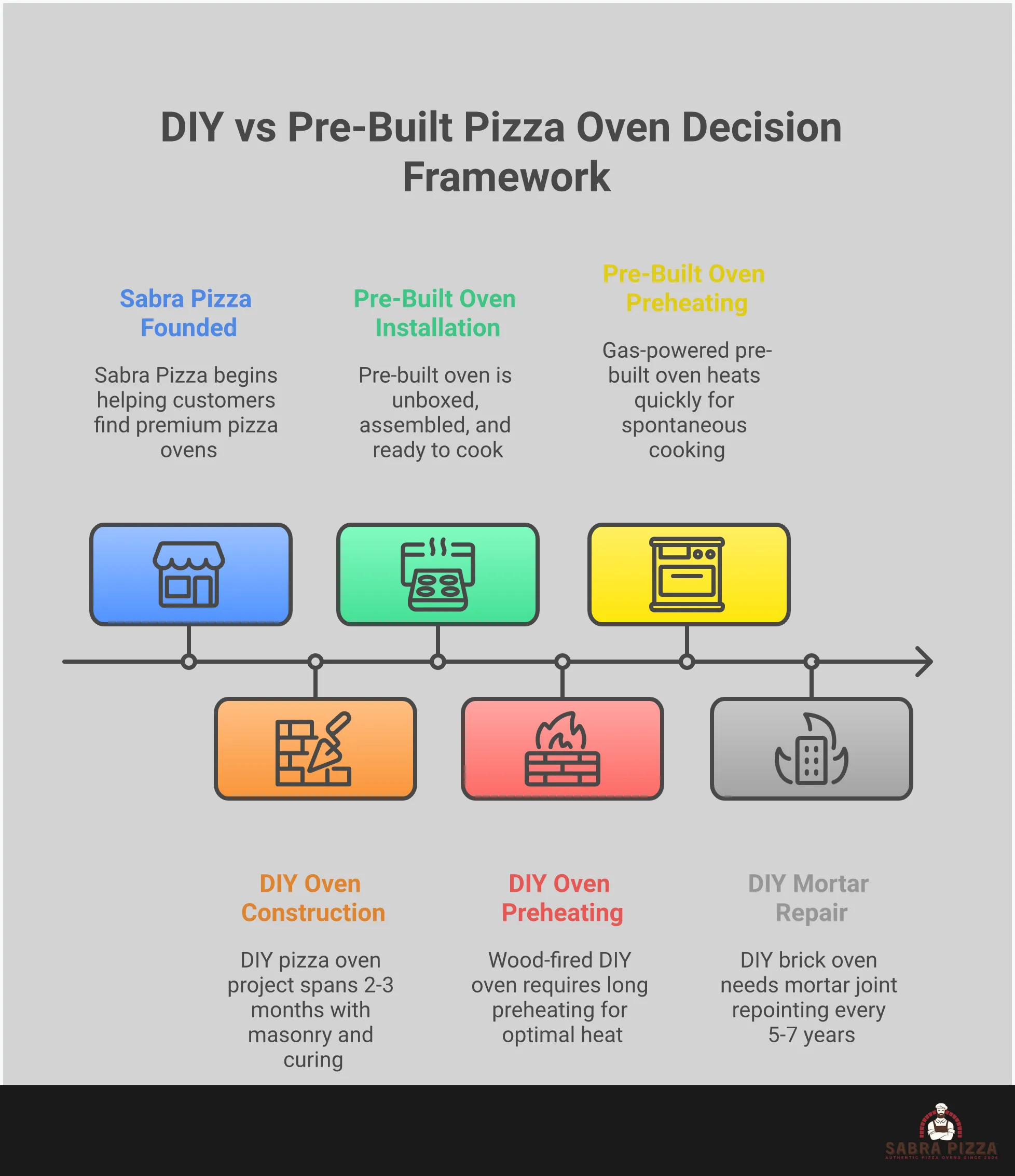Comprehensive infographic comparing DIY pizza oven construction versus pre-built pizza oven purchase, featuring construction timelines, heat performance data, total investment analysis, maintenance requirements, and customization options. Includes specific timeframes, temperature ranges, cost considerations, and practical decision-making criteria for backyard pizza oven selection.