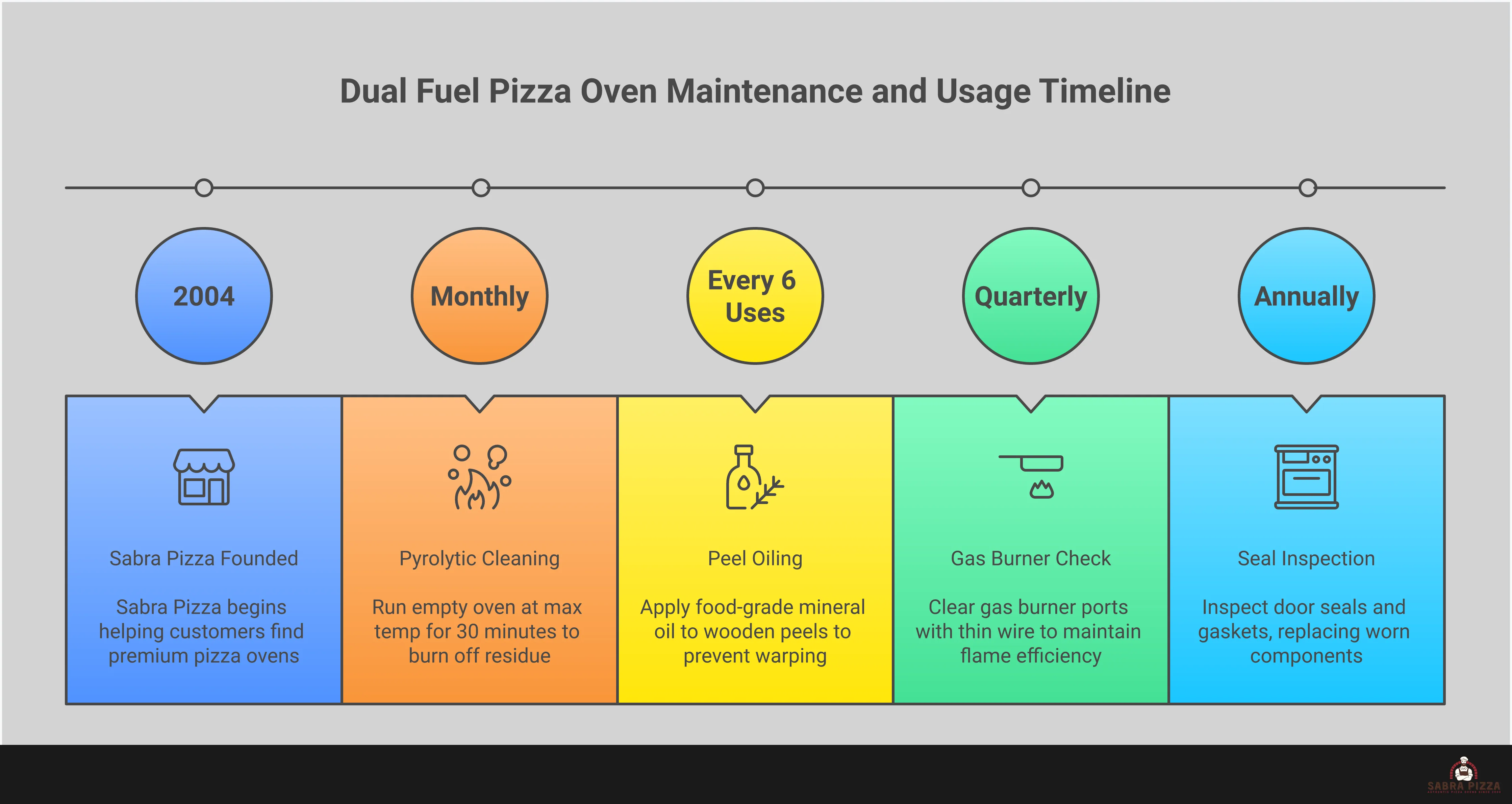 Comprehensive infographic showing dual fuel pizza oven mastery techniques including temperature control methods, multi-cooking optimization strategies, fuel management best practices, essential accessory setup requirements, and maintenance procedures for long-term performance. Features specific temperature ranges, timing guidelines, and tool recommendations for achieving restaurant-quality results in backyard cooking environments.