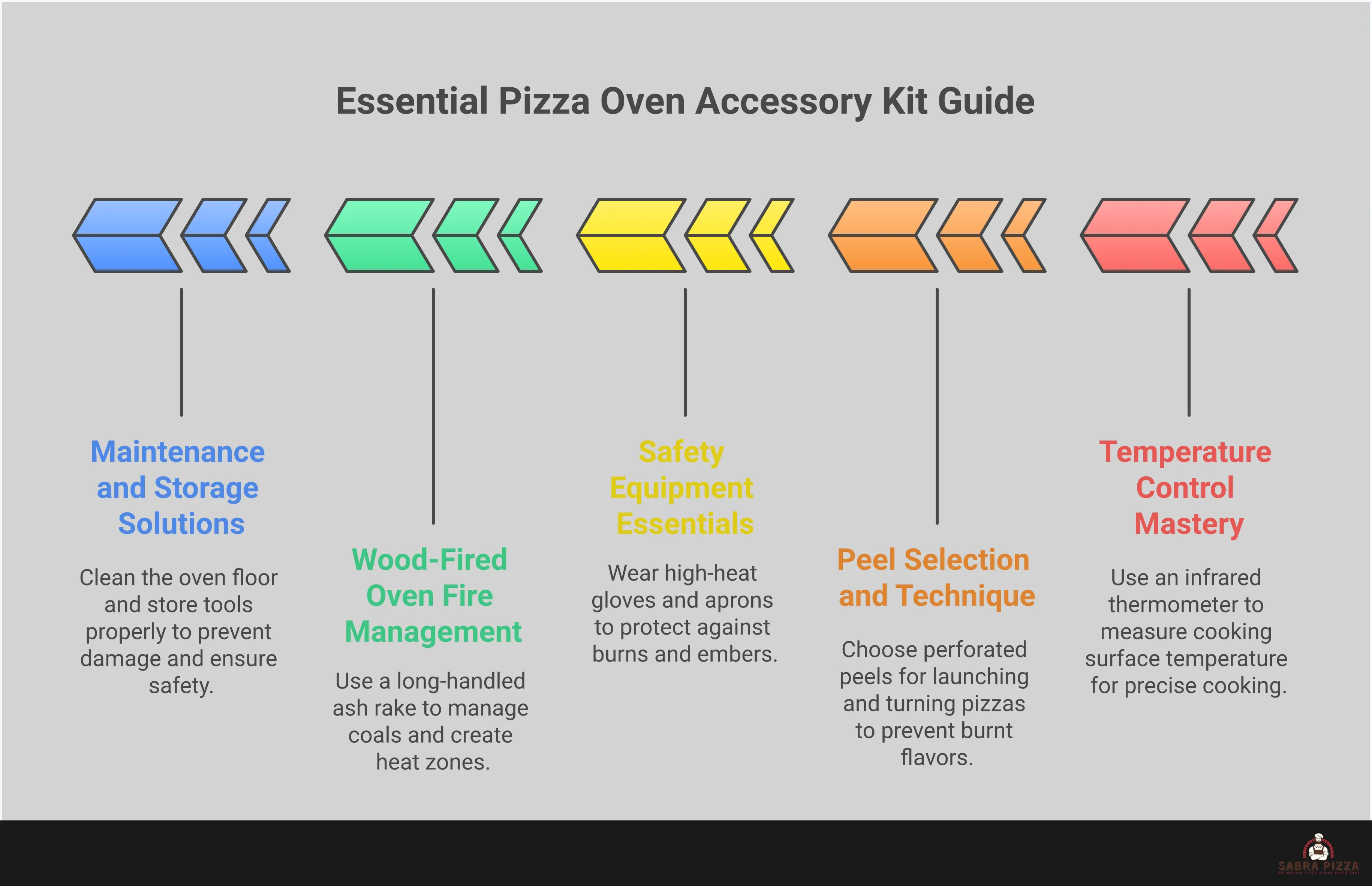 Essential Pizza Oven Accessory Kit Guide Comprehensive infographic showing essential pizza oven accessories including temperature measurement tools, different types of pizza peels, safety equipment like high-heat gloves, fire management tools for wood-fired ovens, and proper maintenance equipment. Each section displays specific tools with technical specifications and usage guidelines for achieving professional pizza-making results at home.