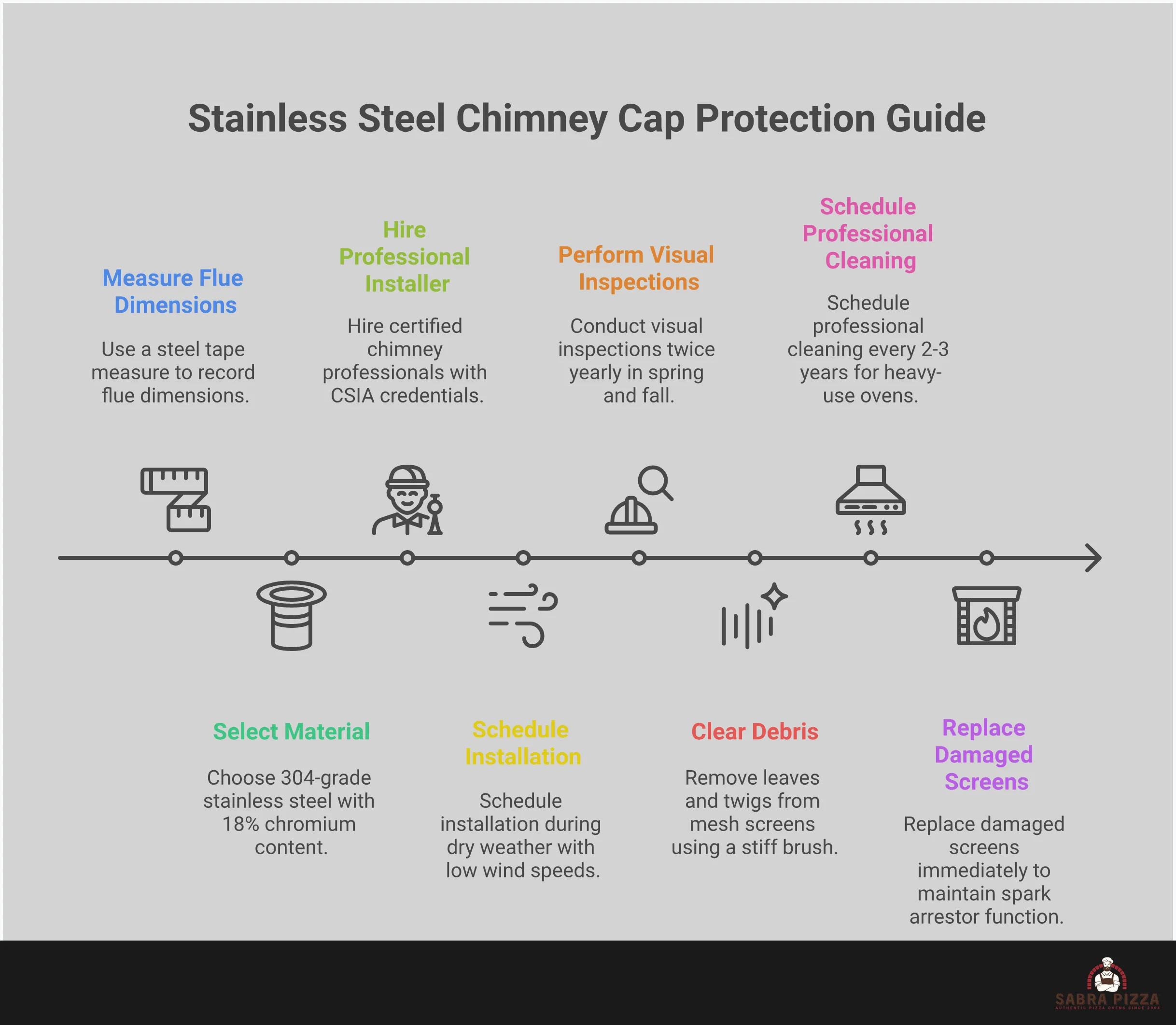 Comprehensive infographic showing stainless steel chimney cap selection, measurement techniques, installation safety protocols, and maintenance schedules for wood-fired pizza ovens. Features measurement diagrams, material specifications, professional installation guidelines, and seasonal inspection checklists with specific tools and timeframes.