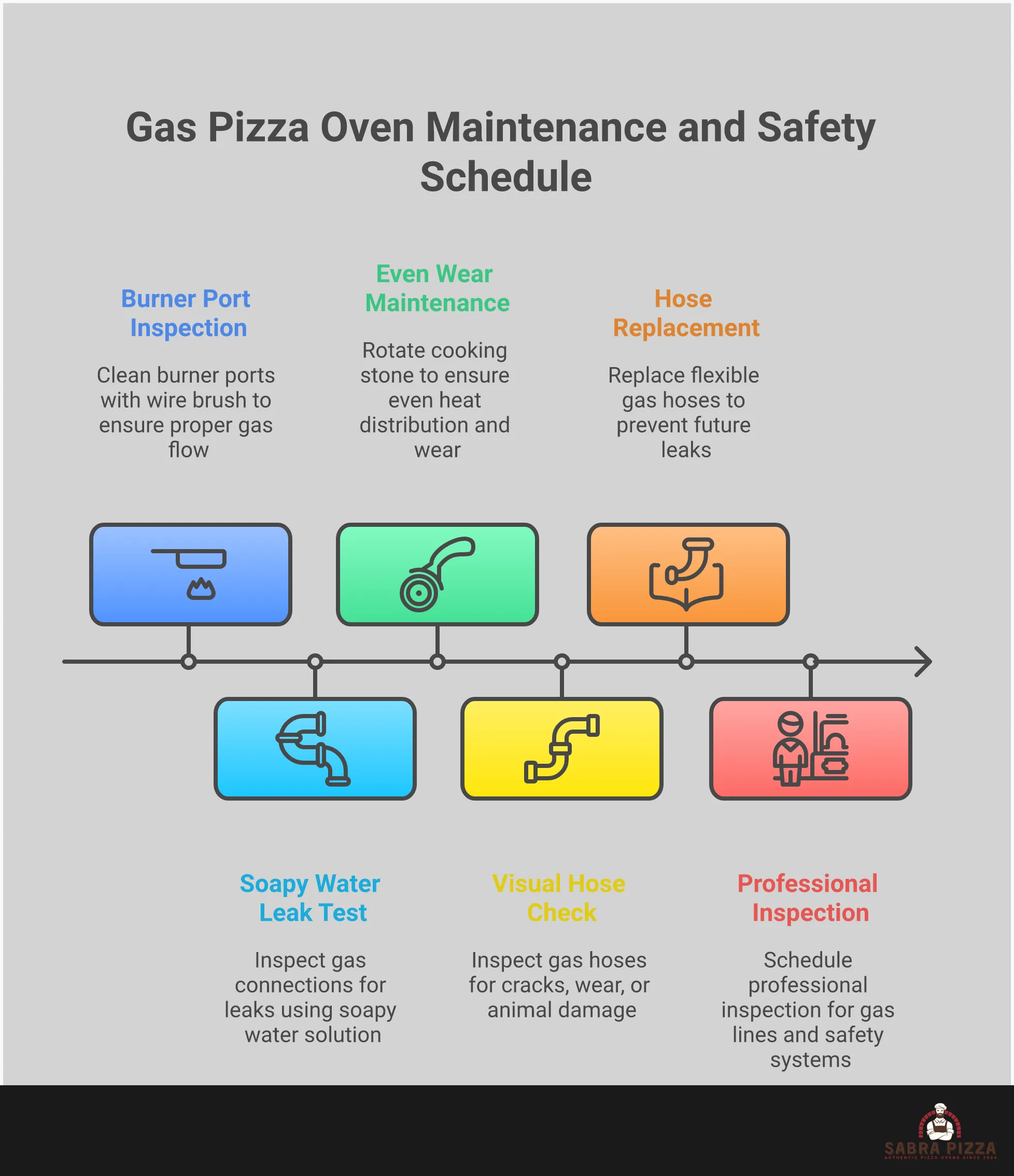 Comprehensive infographic showing gas pizza oven mastery techniques including temperature control at 900°F, fuel system optimization with propane tanks and natural gas connections, cooking surface preparation with refractory stones, multi-purpose cooking methods for steaks and bread, and maintenance protocols with safety inspections. Features professional layout with technical diagrams, temperature gauges, flame patterns, and step-by-step visual guides for optimal pizza oven performance.