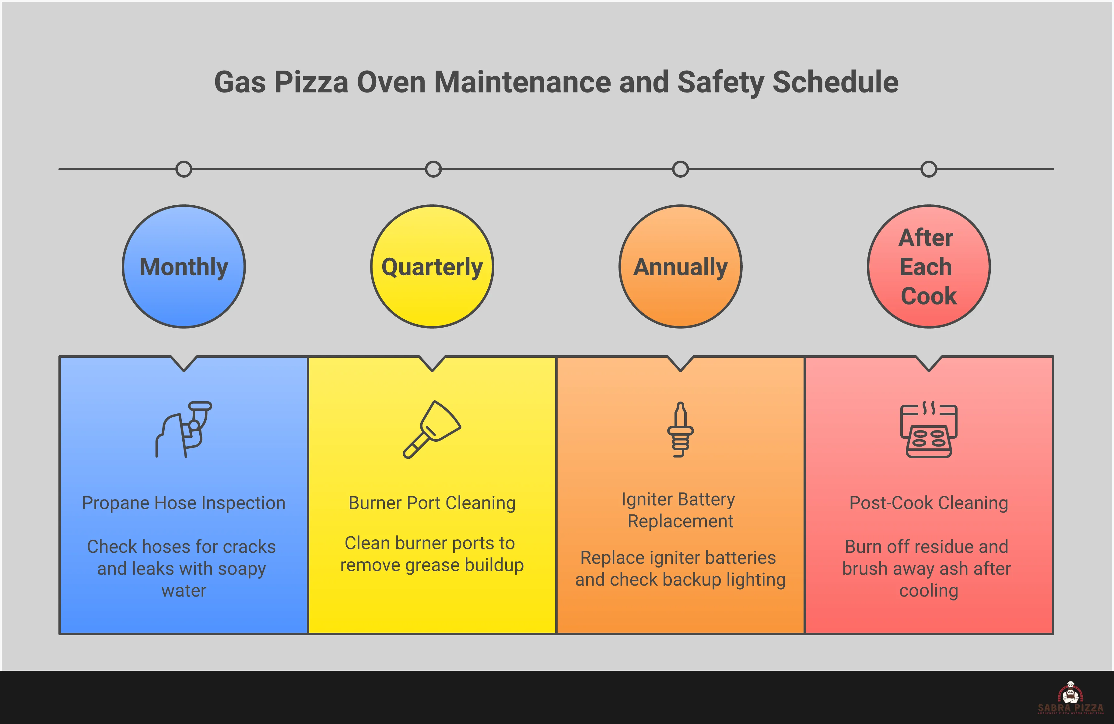 Comprehensive infographic showing gas pizza oven operation techniques including temperature control methods, pizza rotation strategies, safety maintenance procedures, stone care instructions, and troubleshooting solutions for common cooking problems. Features step-by-step visual guides for proper preheating, even cooking techniques, gas connection safety checks, and problem-solving approaches for achieving restaurant-quality results at home.