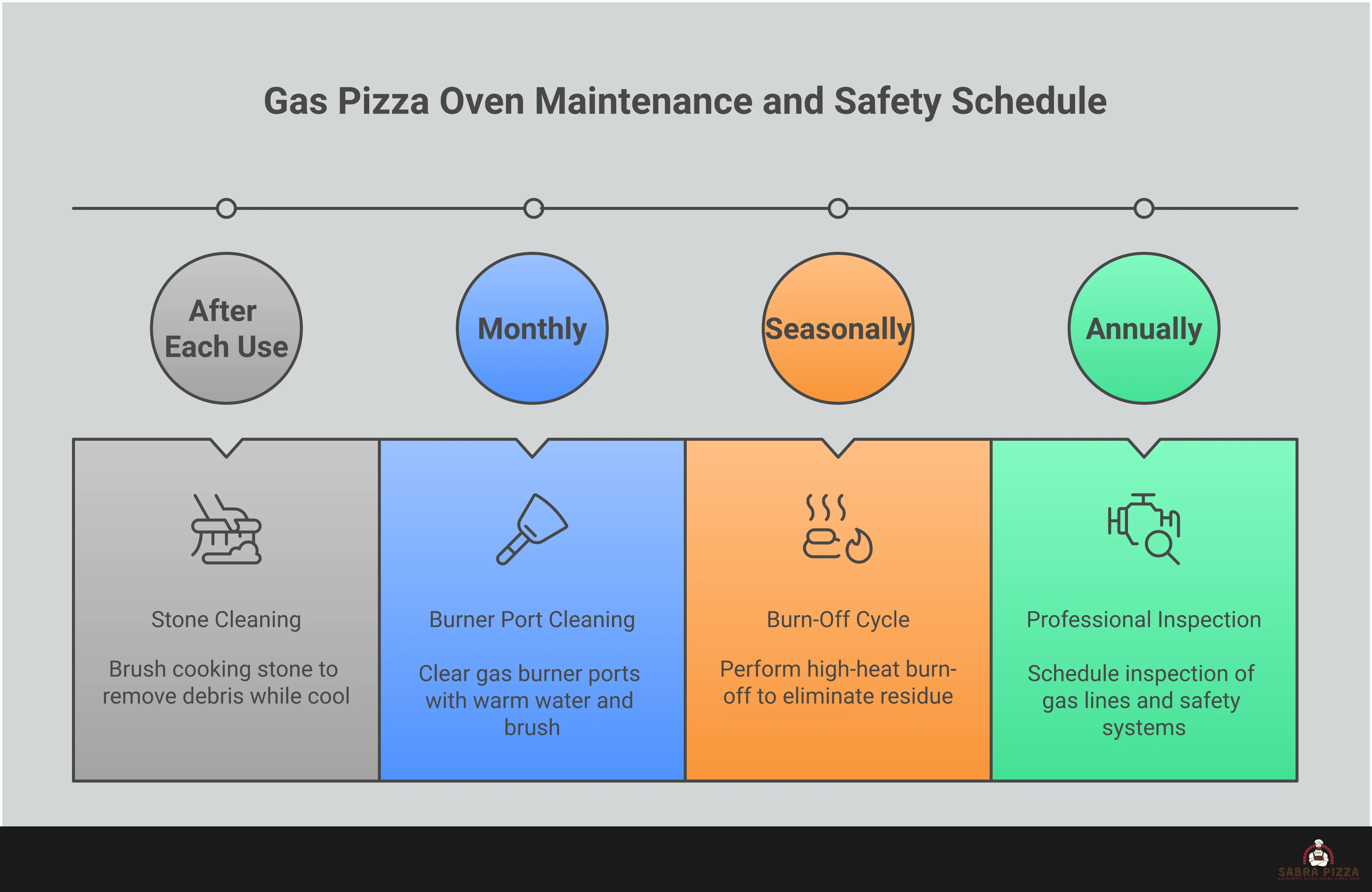 Professional infographic showing gas pizza oven optimization techniques including temperature control methods with infrared thermometers, multi-purpose cooking applications using cast-iron skillets, Italian brand selection criteria focusing on ceramic materials, proper installation safety requirements with clearance measurements, and maintenance procedures including burn-off cycles and cleaning protocols for optimal performance