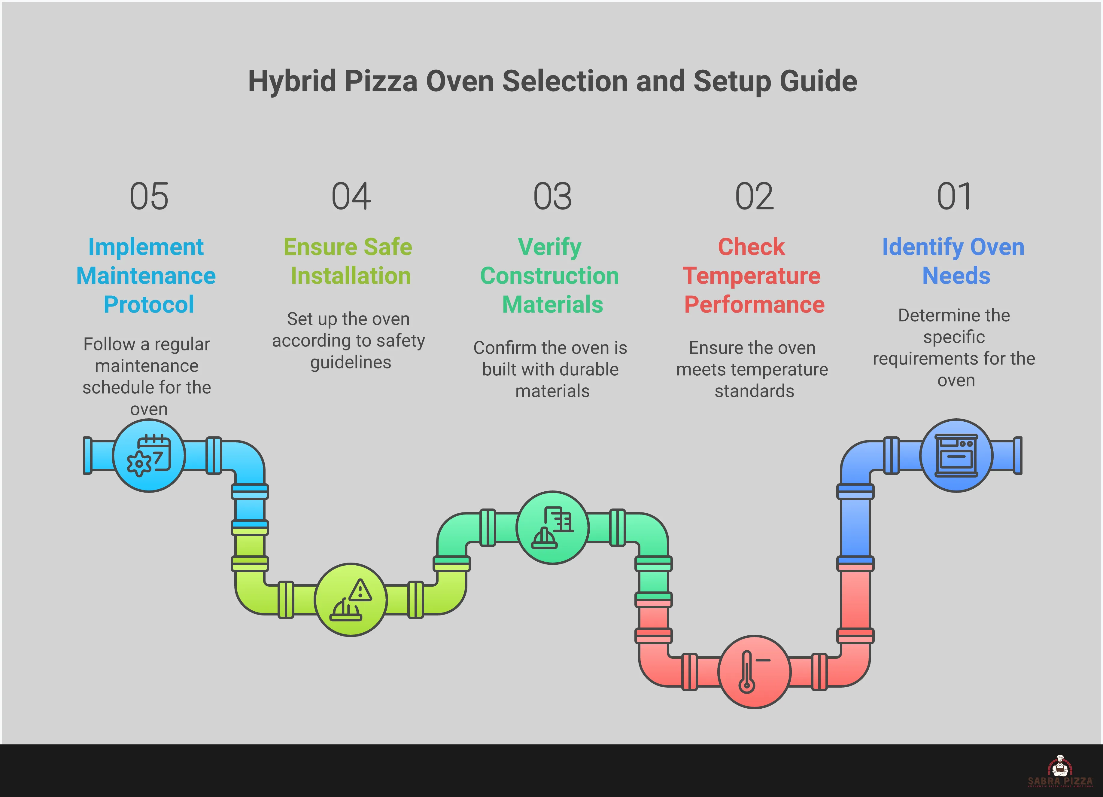 Professional infographic showing hybrid pizza oven selection criteria including temperature specifications, construction materials, installation safety requirements, and maintenance protocols. Features technical diagrams of oven components, clearance measurements, and step-by-step maintenance procedures for gas and wood-fired cooking systems.