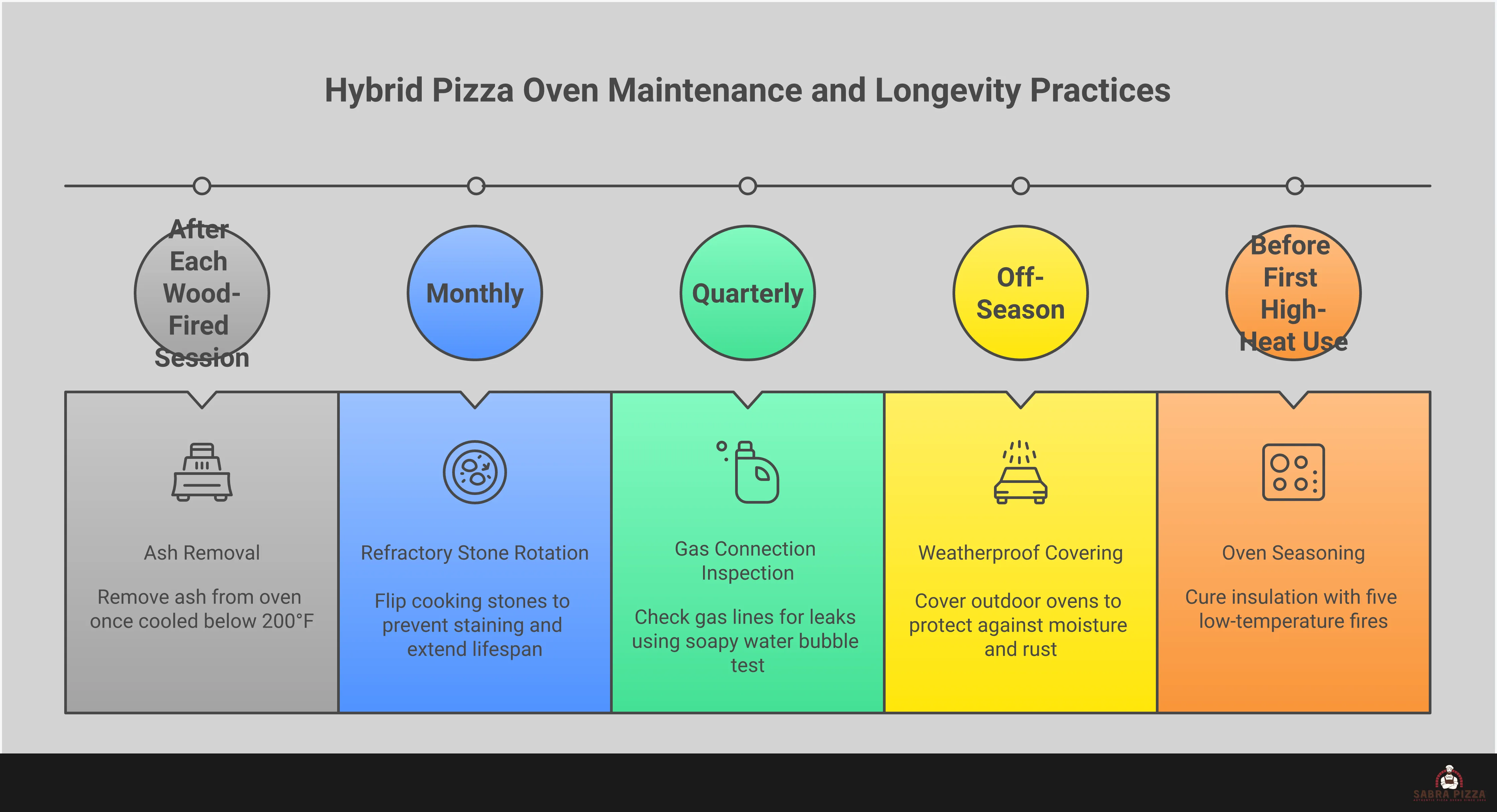 Comprehensive infographic showing hybrid pizza oven selection criteria, installation requirements, fuel management techniques, temperature control methods, and maintenance practices. Features specific temperature ranges, clearance measurements, tool recommendations, and step-by-step cooking techniques for achieving restaurant-quality results with dual-fuel wood and gas systems.