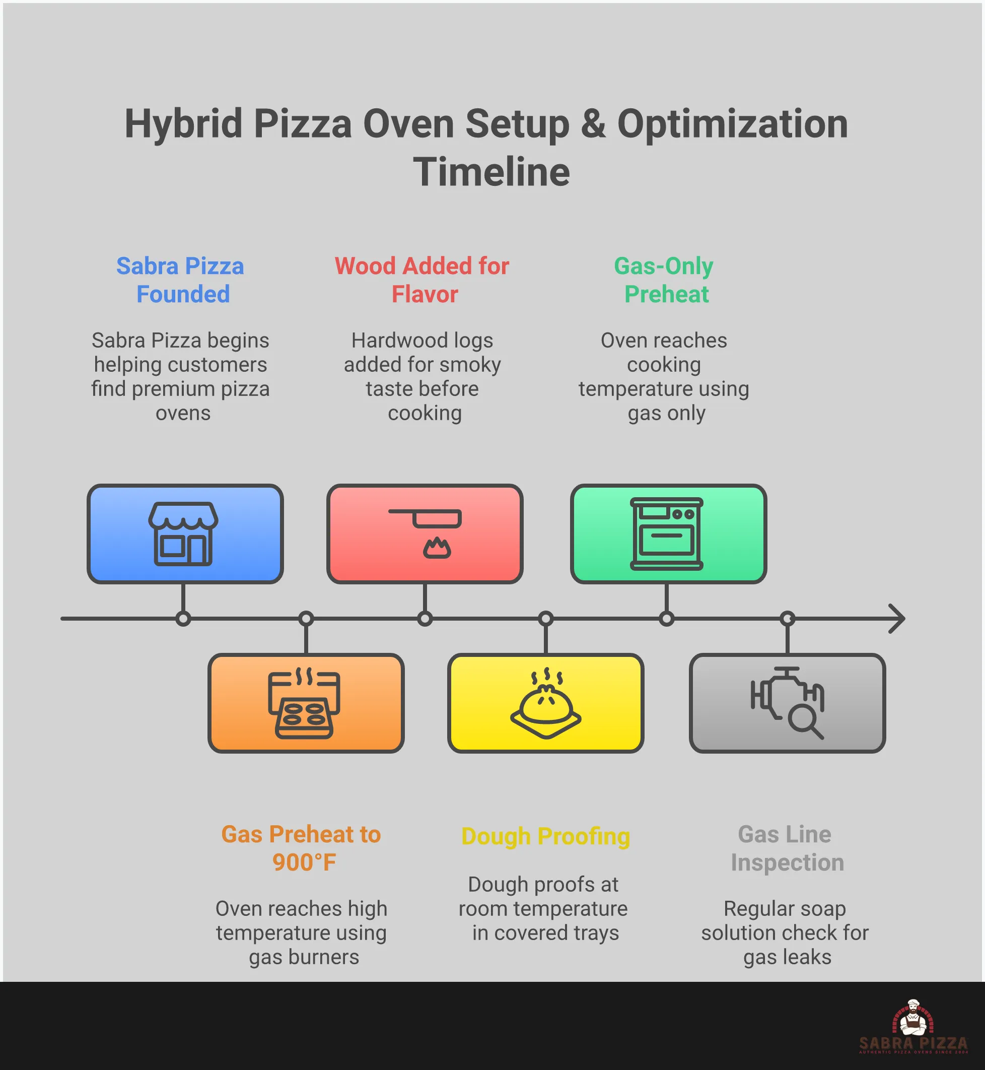 Professional infographic showing hybrid pizza oven setup and optimization techniques. Features four main sections covering space planning with clearance measurements, temperature control using infrared thermometers and dual-fuel management, essential tool configuration including specialized peels and storage solutions, and fuel management strategy balancing gas efficiency with wood-fired authenticity. Each section includes specific measurements, temperatures, and actionable steps for optimal oven performance.