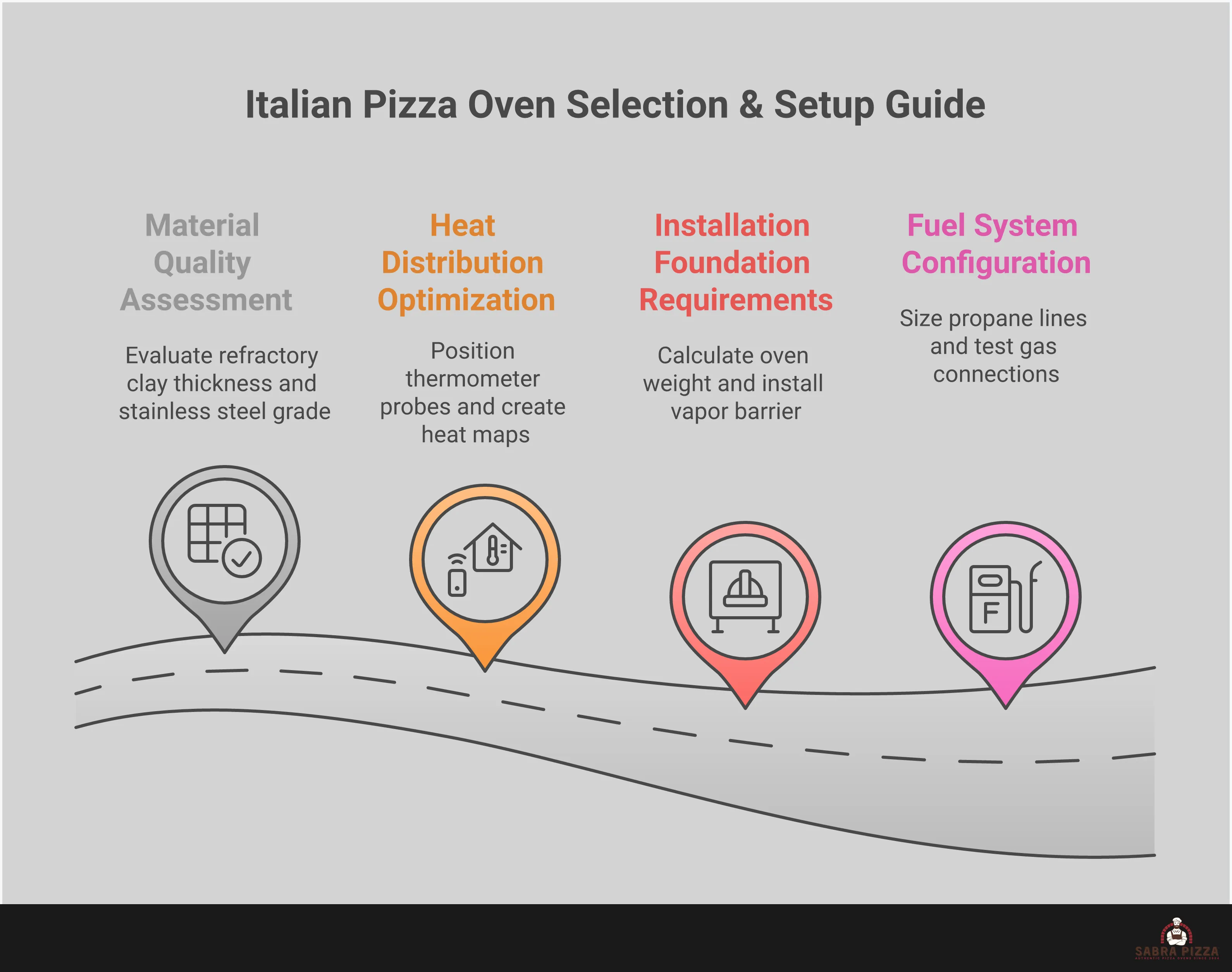 Comprehensive infographic showing Italian pizza oven selection criteria including material quality assessment with refractory clay specifications, heat distribution mapping techniques with temperature zone diagrams, foundation installation requirements with concrete specifications, and fuel system configuration details for both gas and wood-fired setups