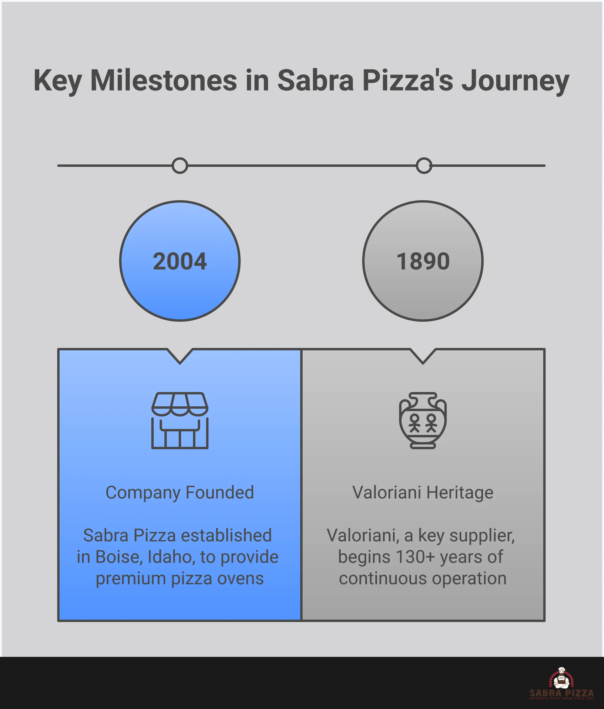 Italian Pizza Oven Selection: Expert Buying Framework Professional infographic showing Italian pizza oven selection criteria including refractory material assessment, dome geometry analysis, manufacturer verification, performance benchmarking, and installation planning with specific technical specifications and measurements for each evaluation category