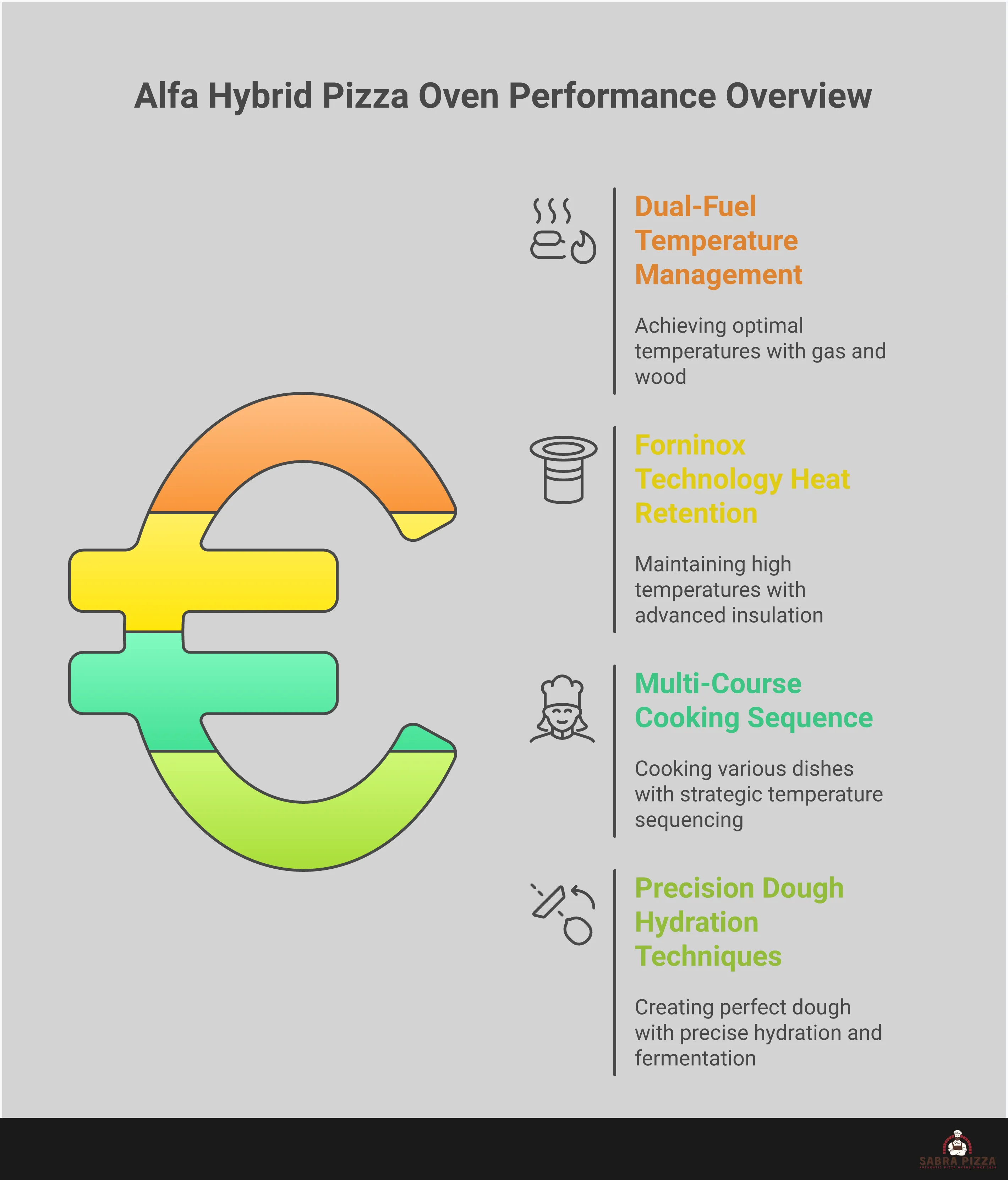 Professional infographic showing Alfa hybrid pizza oven mastery techniques including dual-fuel temperature management with gas and wood combinations, Forninox technology heat retention systems, multi-course cooking sequences from high-heat searing to low-temperature baking, and precision dough hydration methods for authentic Neapolitan pizza preparation