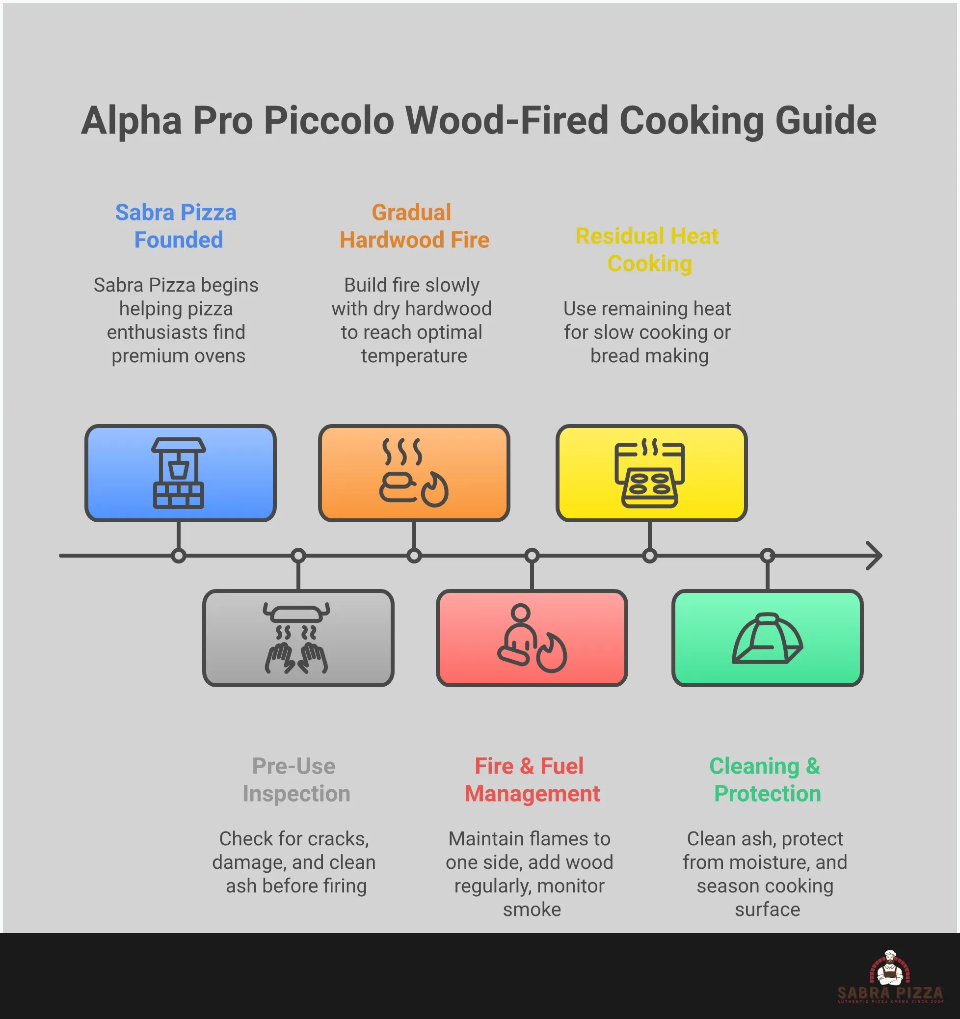 Infographic showing expert wood-fired cooking techniques for the Alpha Pro Piccolo oven, featuring four main sections: setup and temperature control with thermometer readings, fire management techniques showing flame placement, essential cooking methods displaying different heat zones, and maintenance tips with cleaning and care instructions. The design uses professional styling with clear icons and step-by-step visual guides for mastering wood-fired cooking.