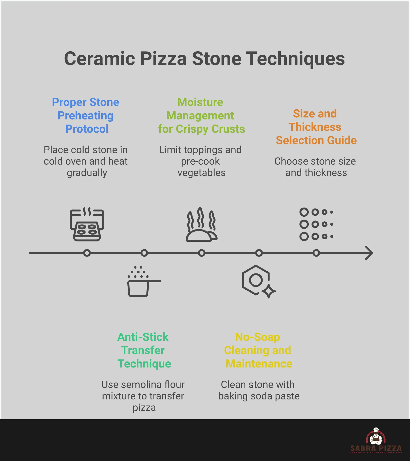 Comprehensive infographic showing ceramic pizza stone mastery techniques including proper preheating protocol with temperature guidelines, anti-stick transfer methods using flour and semolina mixture, moisture management strategies for crispy crusts, soap-free cleaning procedures, and size selection criteria with thickness specifications for optimal heat retention and performance.
