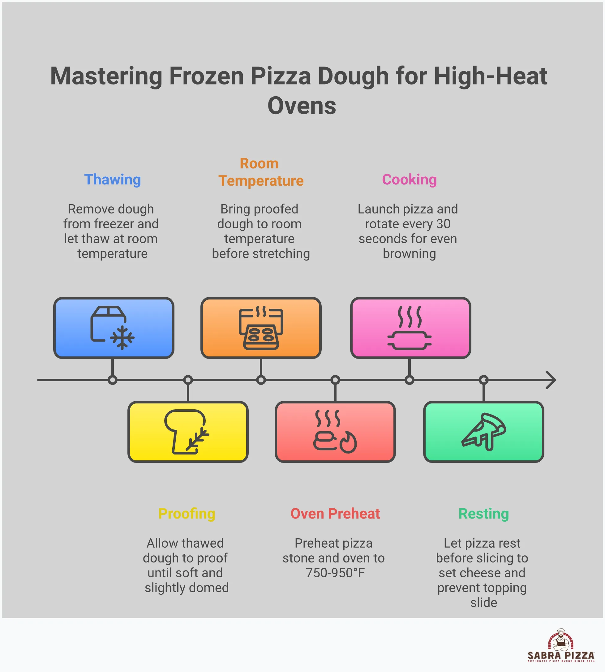 Comprehensive infographic showing the complete process of preparing frozen pizza dough for high-heat ovens, including ingredient quality indicators, proper thawing and proofing timelines, hand-stretching techniques with visual demonstrations, and optimal oven temperature and timing protocols for achieving pizzeria-quality results at home.