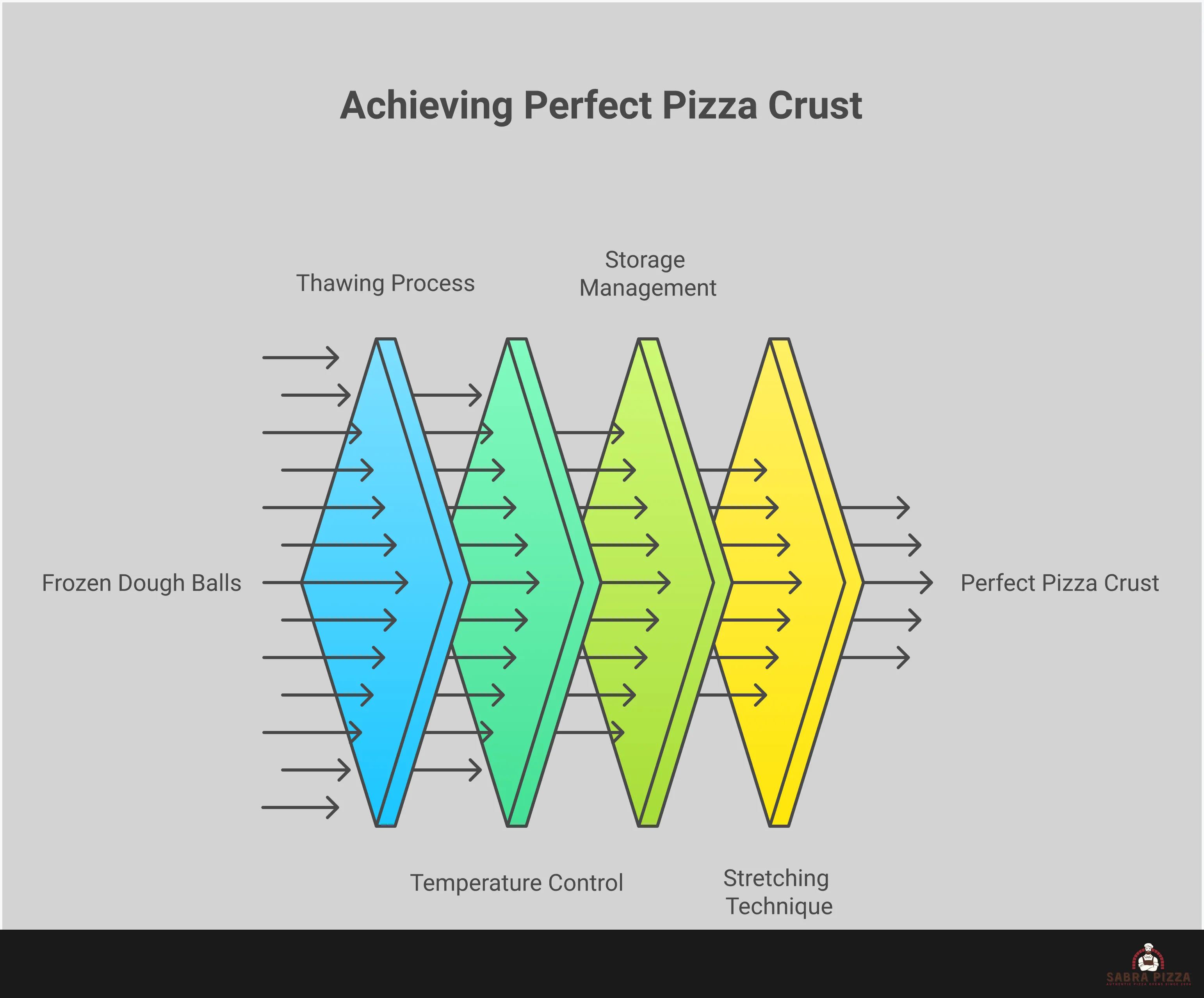 Comprehensive infographic showing the complete process of working with frozen pizza dough, from proper thawing techniques in refrigerator to temperature control with infrared thermometer readings, storage methods with airtight containers and labeling systems, and gentle stretching techniques using fingertips to preserve air bubbles for optimal crust texture