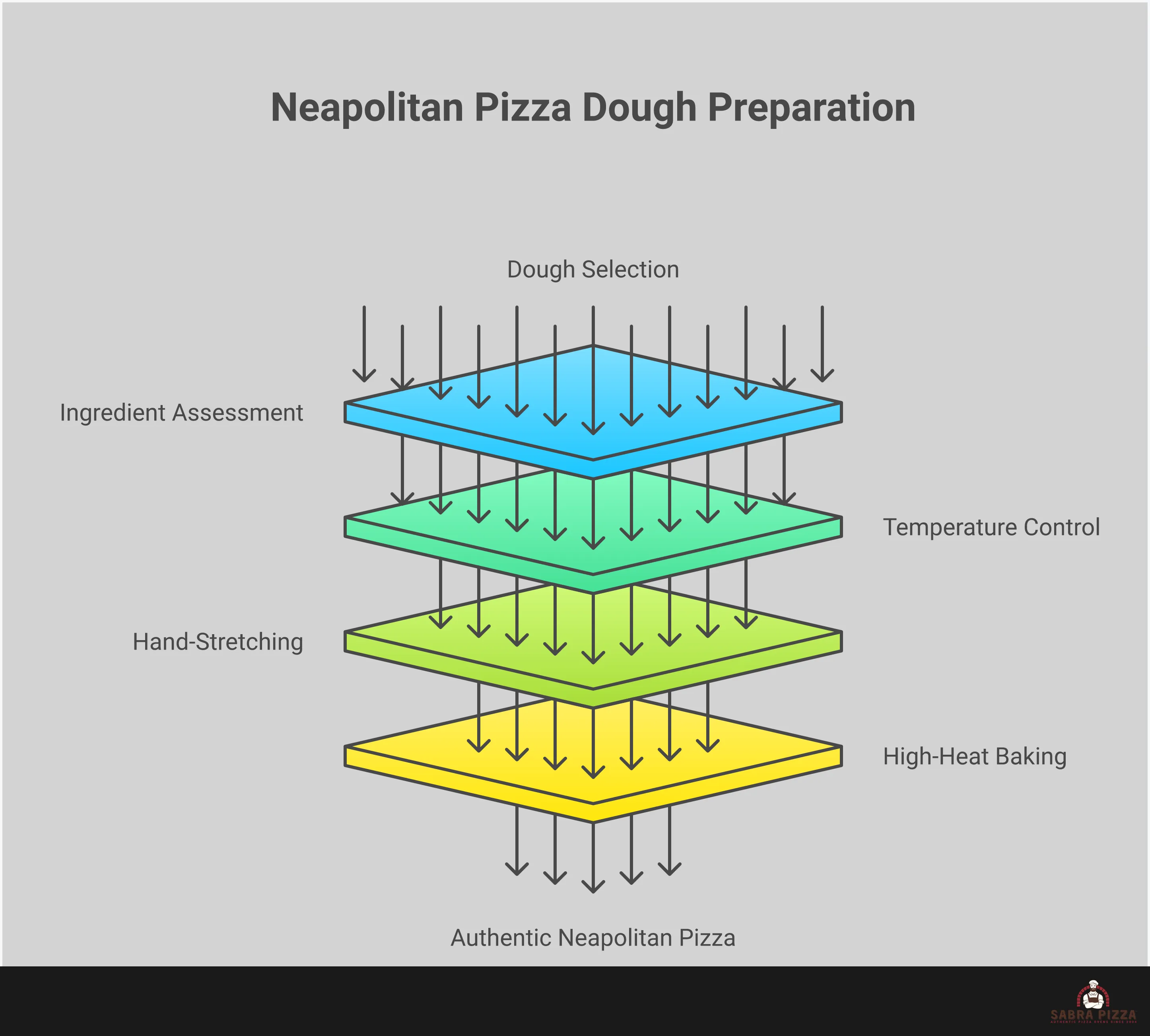 Comprehensive infographic showing the complete process of working with premade Neapolitan pizza dough, from ingredient selection and quality assessment through temperature control, hand-stretching techniques, and high-heat baking methods. Features visual guides for the poke test, proper dough handling, and achieving authentic leopard-spotted crusts in home ovens.