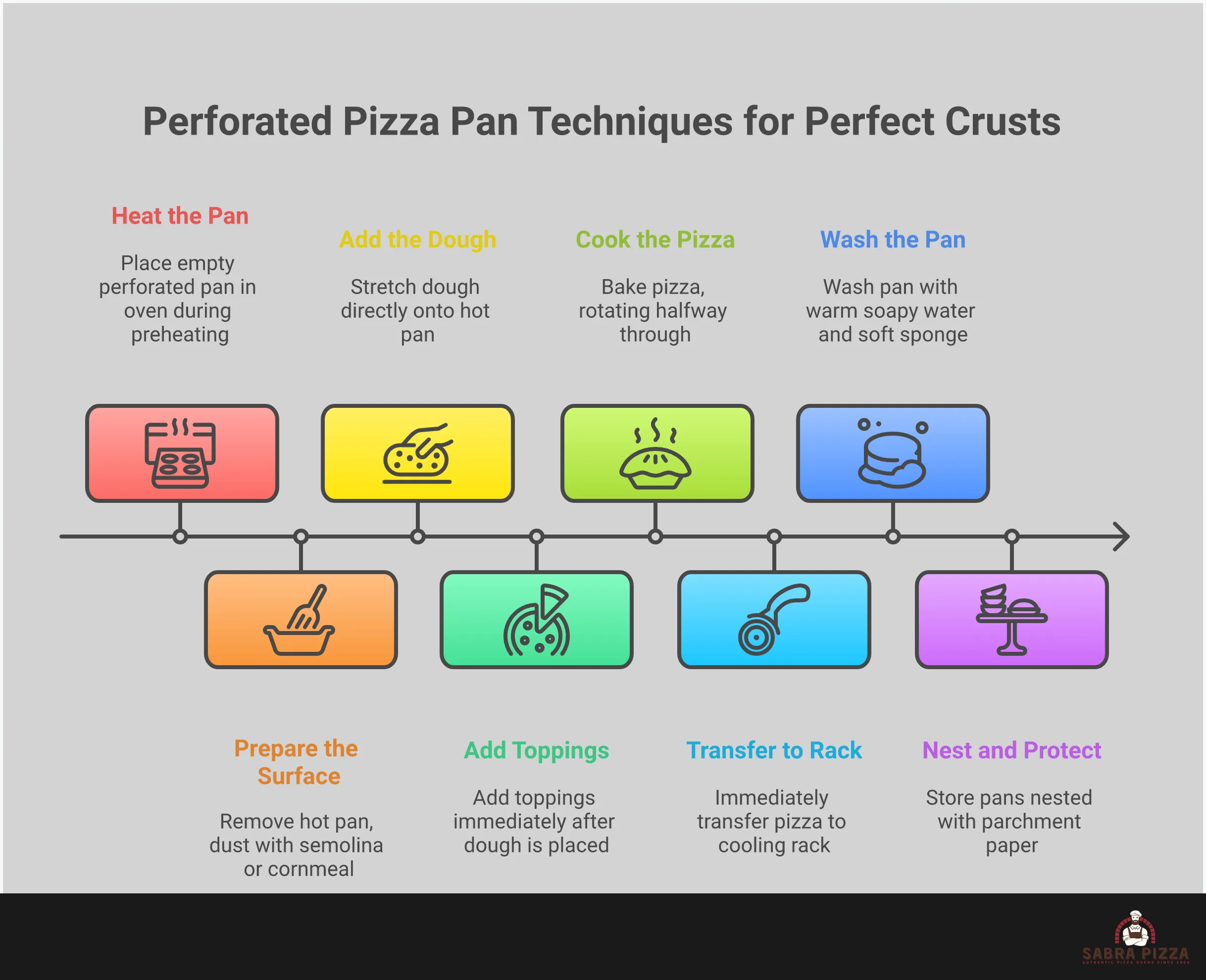 Professional infographic showing perforated pizza pan techniques including preheating methods, hole pattern specifications, dough handling tips, temperature control guidelines, and maintenance procedures. Features step-by-step visual guides for achieving crispy pizza crusts with specific measurements, timing, and temperature recommendations for both home and commercial ovens.