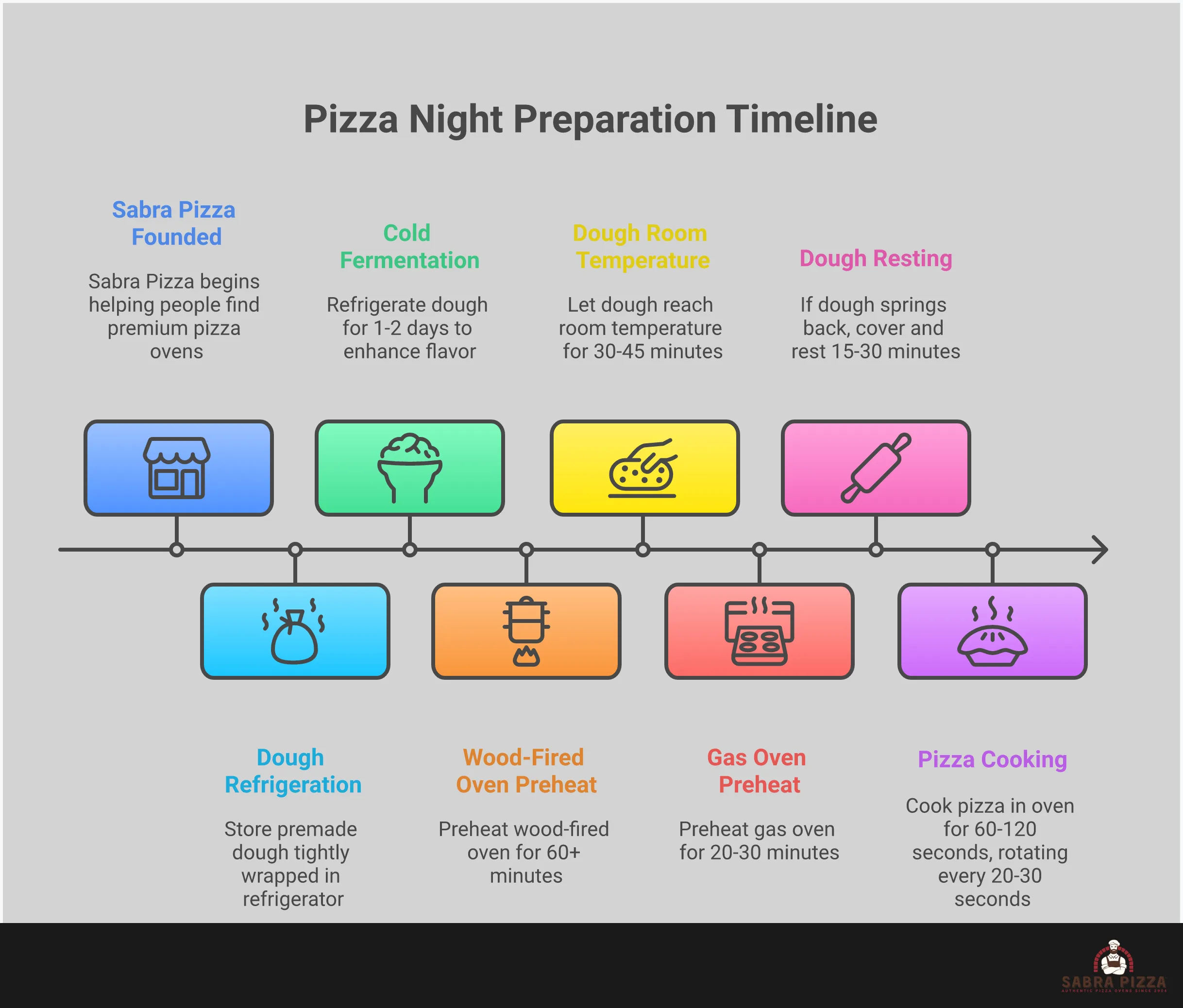 Master Pizza Night: Premade Dough & Oven Essentials Professional infographic showing pizza dough selection guide with flour types, temperature control chart showing oven preheating times, step-by-step dough handling techniques with peel preparation, and storage timeline with flavor enhancement methods. Features clean typography with pizza oven illustrations and dough texture comparisons.
