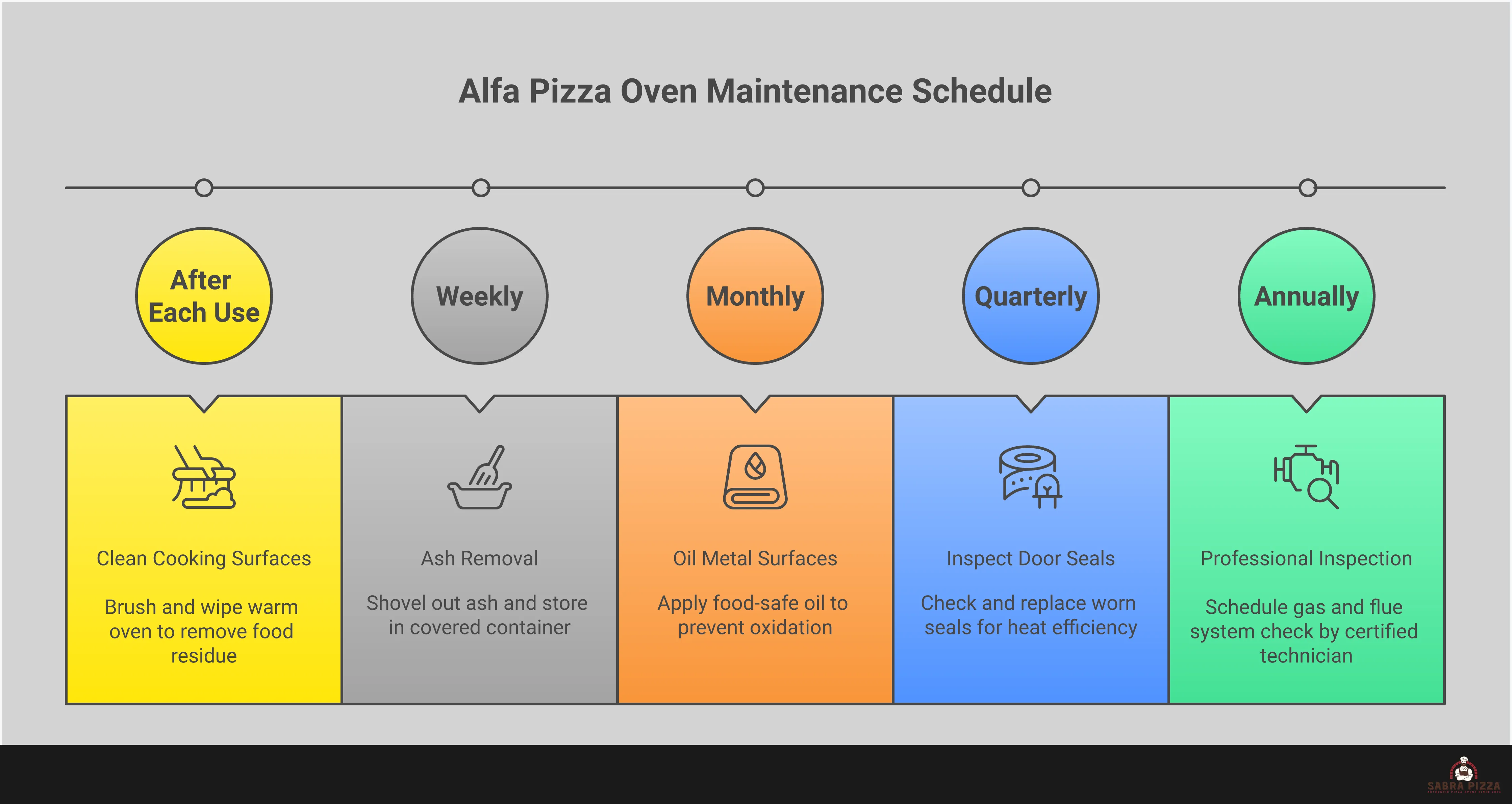 Professional infographic showcasing Alfa pizza oven technology and performance features. Shows FORNINOX heating system reaching 1000°F in 15 minutes, multi-fuel options including wood, gas, and hybrid configurations, versatile cooking techniques beyond pizza including roasting and baking, and weather-resistant construction details. Features Italian craftsmanship elements and technical specifications for optimal outdoor cooking performance.