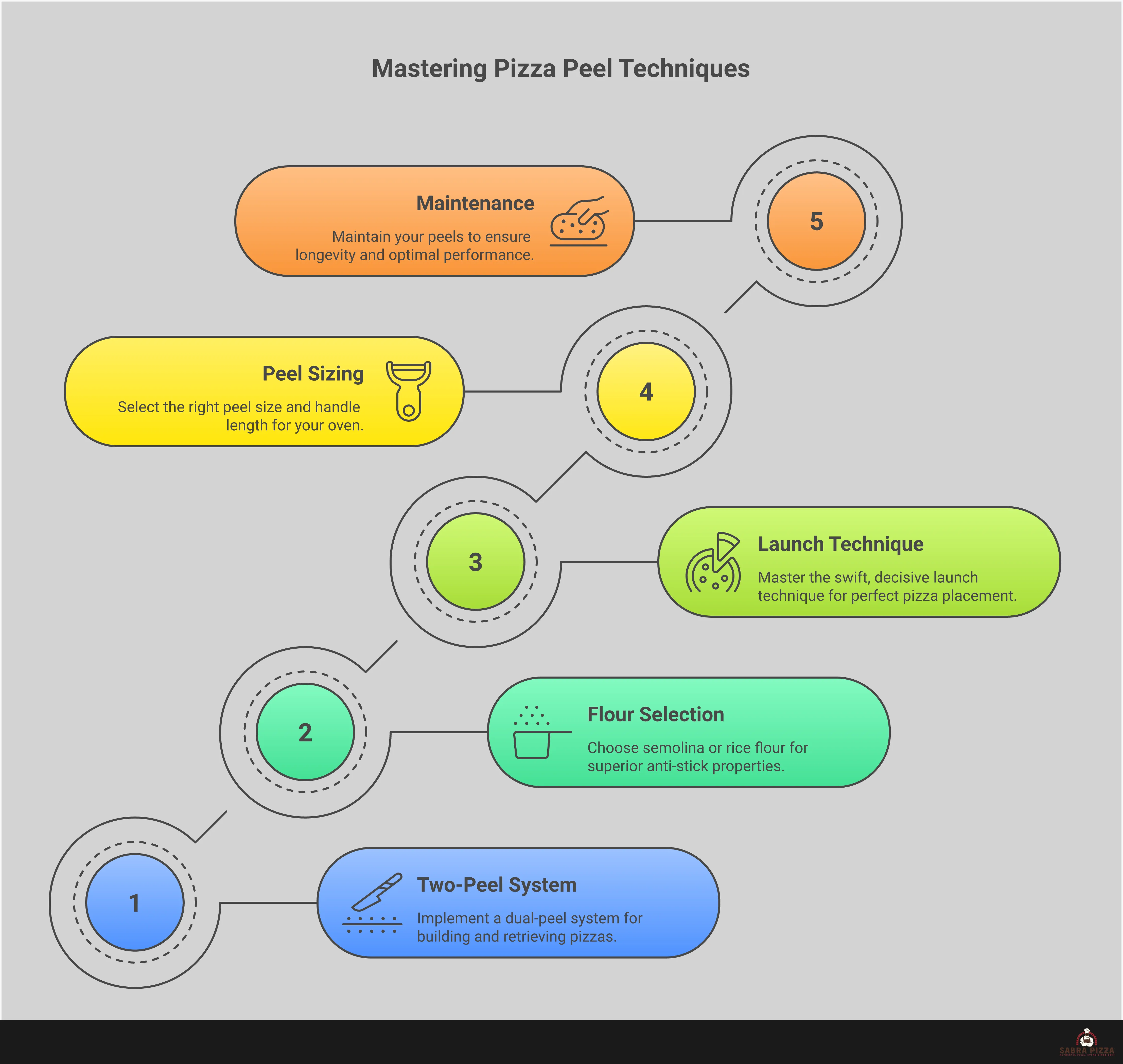 Professional pizza peel technique infographic showing the two-peel system with wooden and metal peels, proper flour application methods using semolina, step-by-step launch technique demonstration, peel sizing guide with measurements, and maintenance procedures for both wood and metal peels to achieve restaurant-quality pizza transfers at home