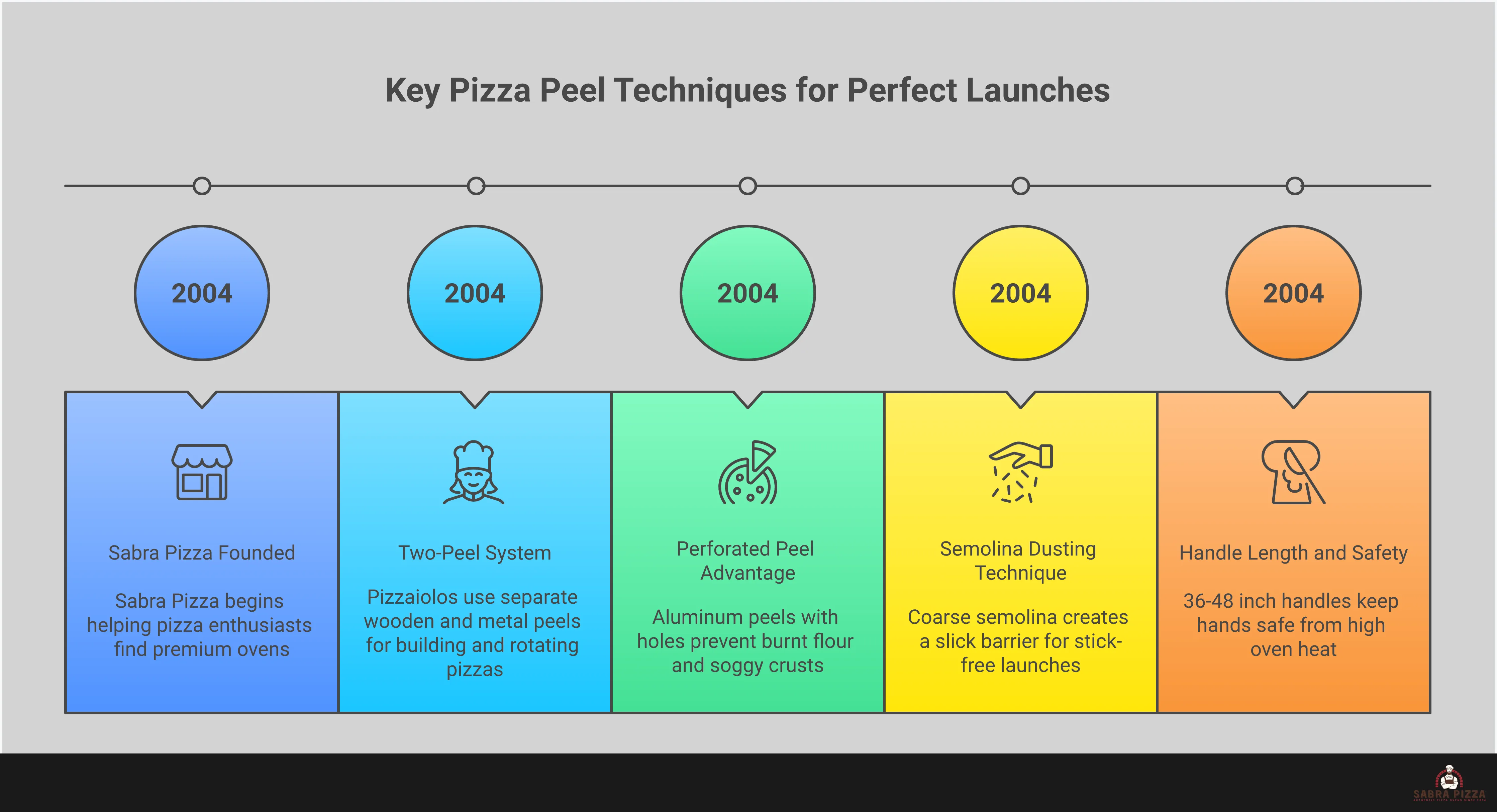 Master Pizza Peel Techniques for Perfect Launches Professional pizza peel technique infographic showing two-peel system with wooden launching peel and metal turning peel, perforated aluminum peel design with holes for flour removal, semolina dusting technique demonstration, and proper handle length measurements for safety. Includes visual guides for shake test method, storage positions, and temperature safety zones around pizza ovens.