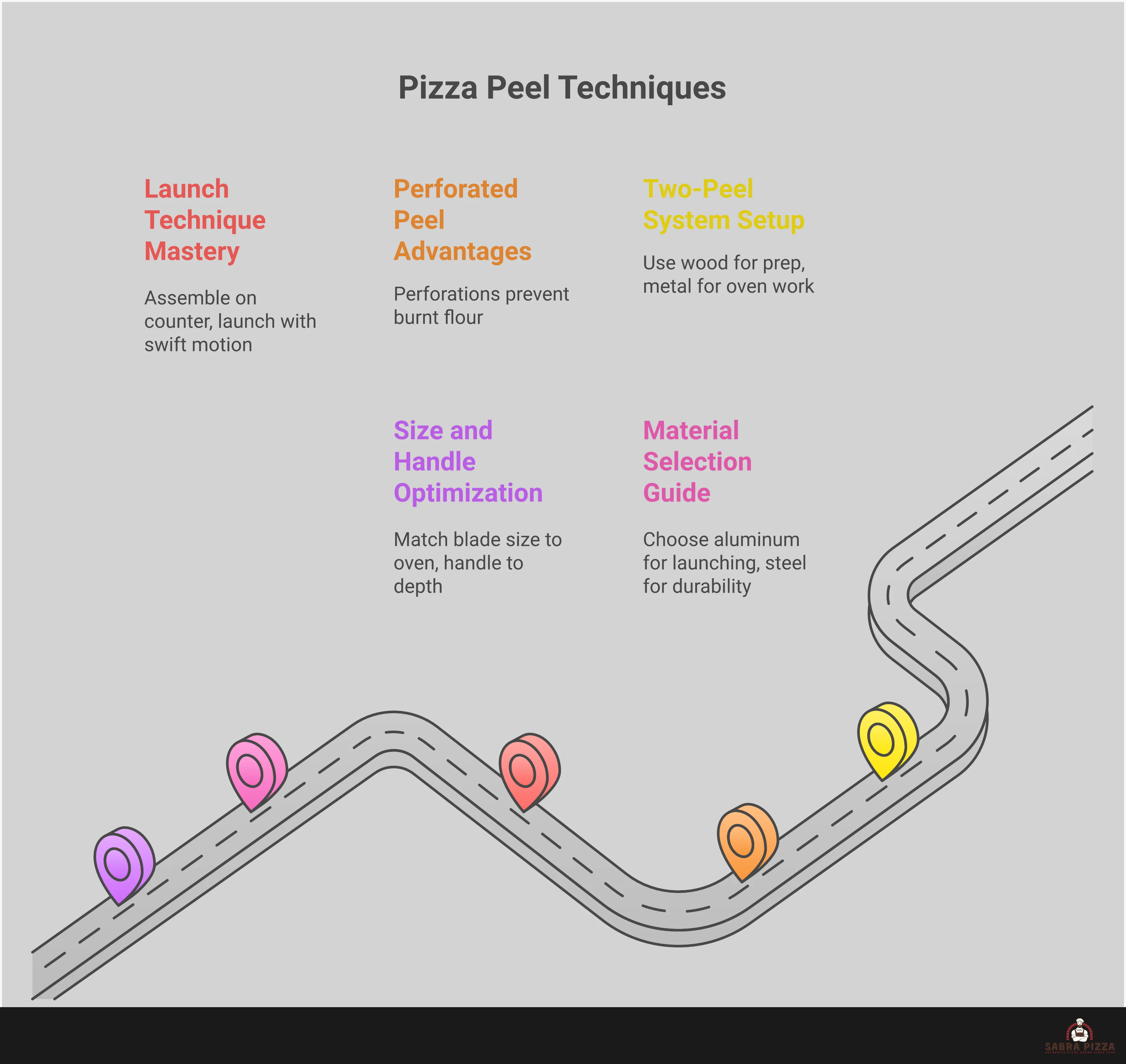 Professional pizza peel guide infographic showing the differences between wood and metal peels, featuring perforated blade designs, proper launch techniques, material comparisons between aluminum and stainless steel, and sizing guidelines for different oven types. Includes visual demonstrations of the two-peel system setup and step-by-step launch methodology for perfect pizza transfers.