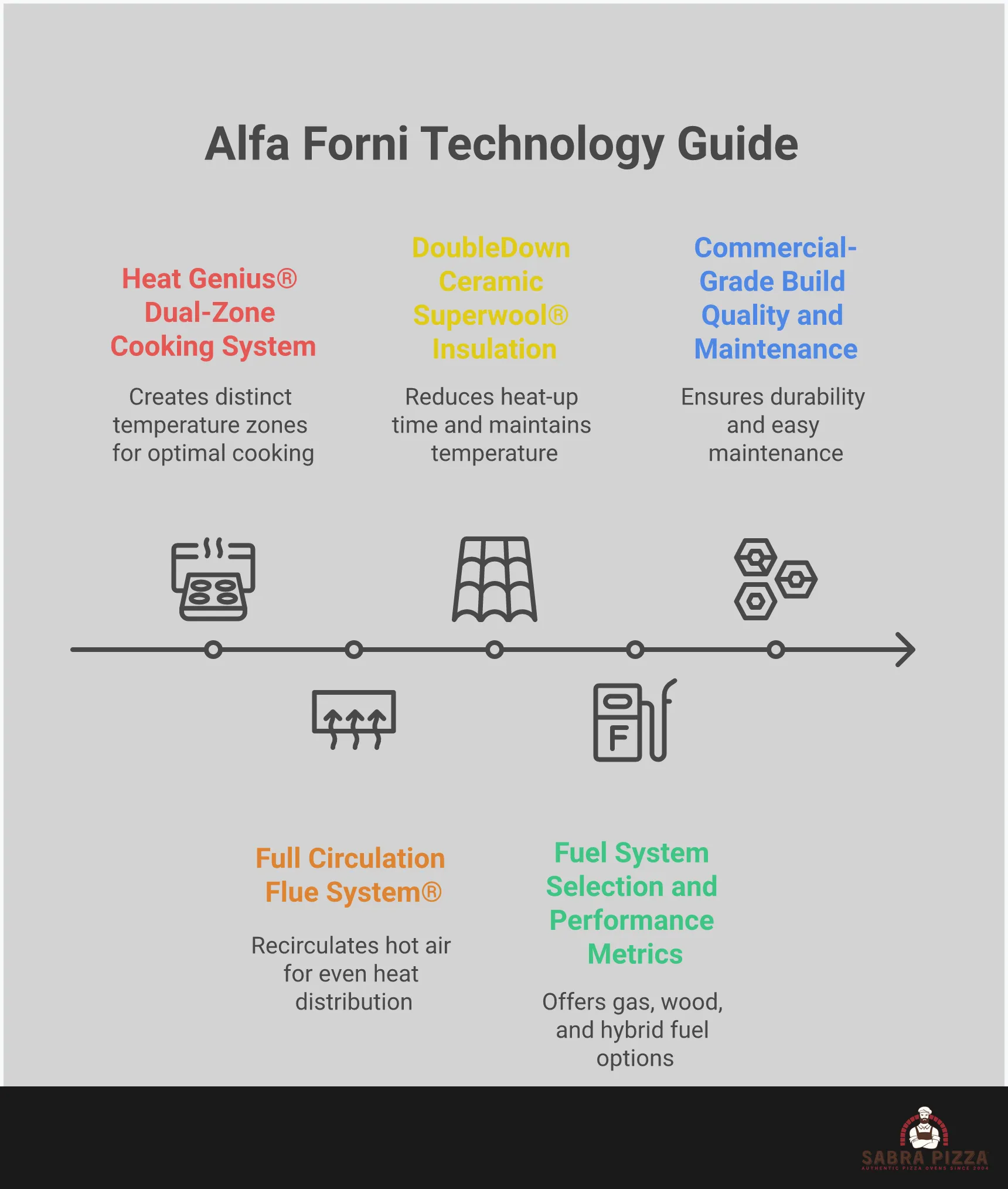 Professional infographic detailing Alfa Forni pizza oven technology including Heat Genius dual-zone system, circulation flue design, ceramic insulation layers, fuel system options, and commercial-grade construction specifications with performance metrics and maintenance requirements