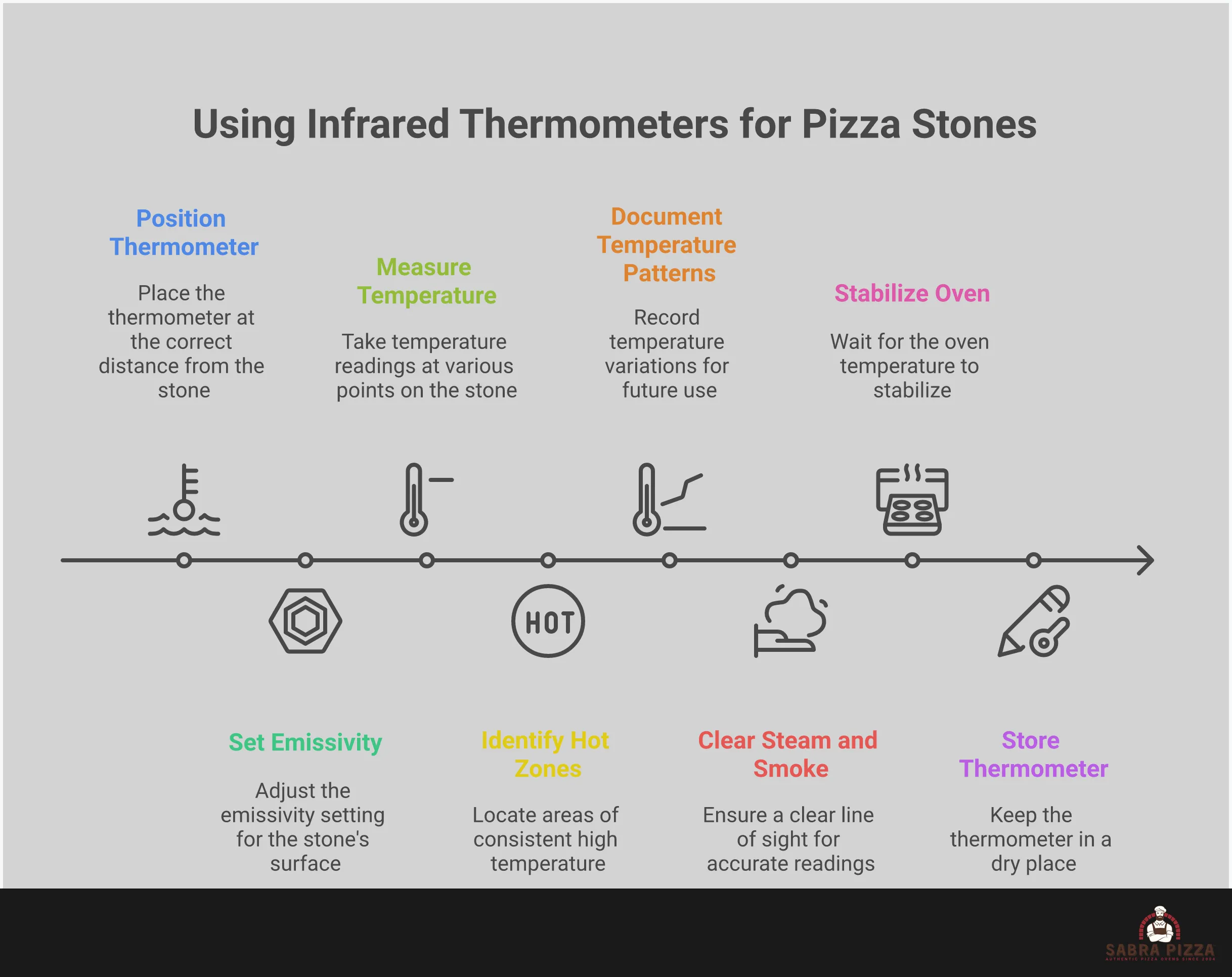Infographic showing infrared thermometer techniques for pizza making, including distance-to-spot ratios, emissivity settings for different surfaces, optimal temperature zones for various pizza styles, and environmental factors affecting accuracy. Features specific temperature ranges, measurement distances, and calibration tips for achieving perfect pizza crust every time.